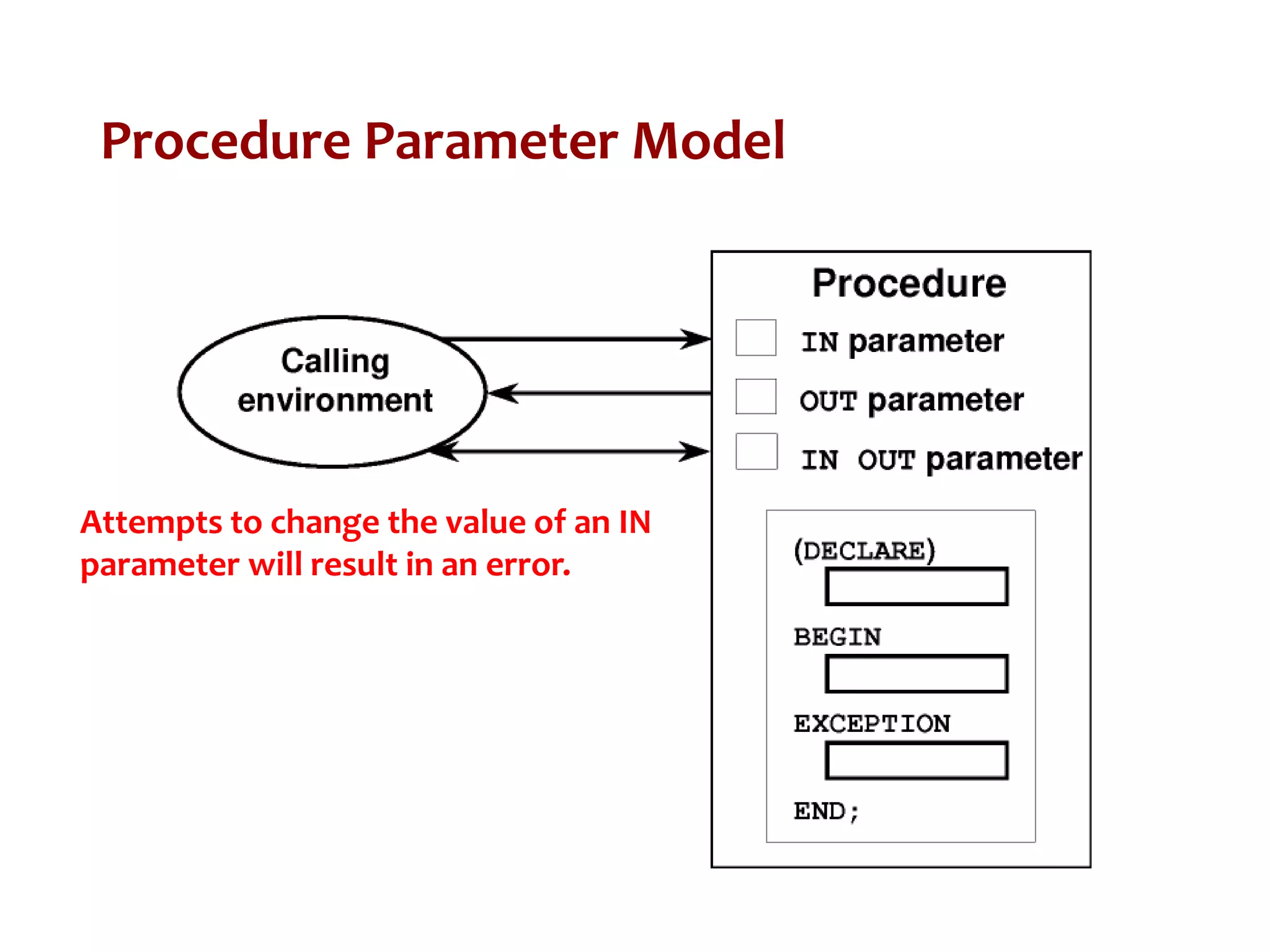 Procedure Parameter Model
Attempts to change the value of an IN
parameter will result in an error.
 