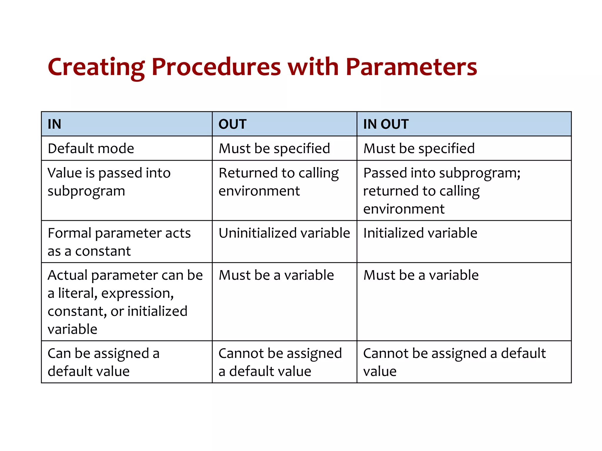 Creating Procedures with Parameters
IN OUT IN OUT
Default mode Must be specified Must be specified
Value is passed into
subprogram
Returned to calling
environment
Passed into subprogram;
returned to calling
environment
Formal parameter acts
as a constant
Uninitialized variable Initialized variable
Actual parameter can be
a literal, expression,
constant, or initialized
variable
Must be a variable Must be a variable
Can be assigned a
default value
Cannot be assigned
a default value
Cannot be assigned a default
value
 