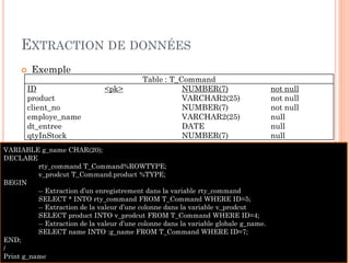 EXTRACTION DE DONNÉES


Exemple
ID
product
client_no
employe_name
dt_entree
qtyInStock

<pk>

Table : T_Command
NUMBER(7)
VARCHAR2(25)
NUMBER(7)
VARCHAR2(25)
DATE
NUMBER(7)

VARIABLE g_name CHAR(20);
DECLARE
rty_command T_Command%ROWTYPE;
v_prodcut T_Command.product %TYPE;
BEGIN
-- Extraction d’un enregistrement dans la variable rty_command
SELECT * INTO rty_command FROM T_Command WHERE ID=5;
-- Extraction de la valeur d’une colonne dans la variable v_prodcut
SELECT product INTO v_prodcut FROM T_Command WHERE ID=4;
-- Extraction de la valeur d’une colonne dans la variable globale g_name.
SELECT name INTO :g_name FROM T_Command WHERE ID=7;
END;
/
Print g_name

not null
not null
not null
null
null
null

5

 