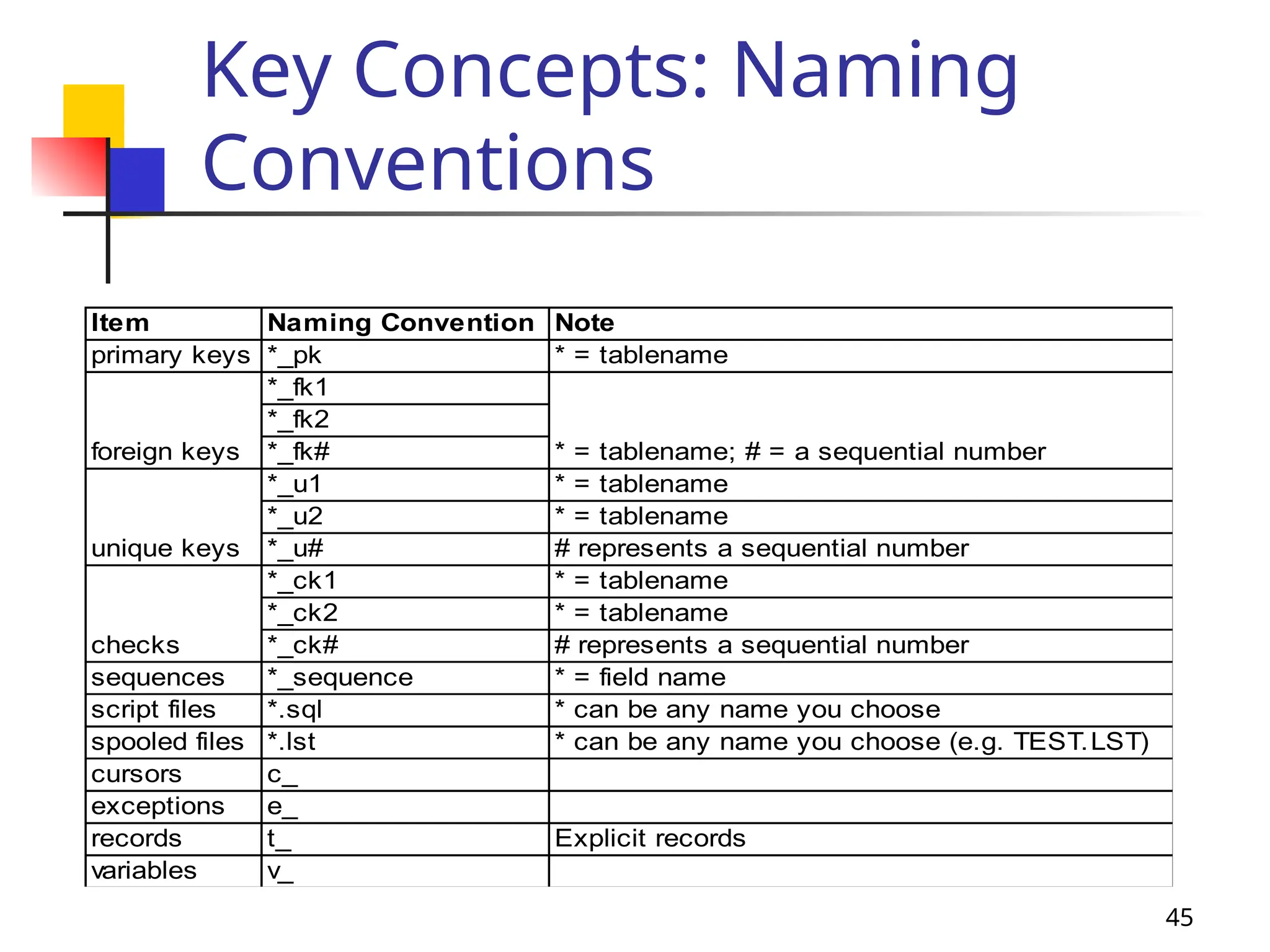 45
Key Concepts: Naming
Conventions
Item Naming Convention Note
primary keys *_pk * = tablename
*_fk1
*_fk2
*_fk#
*_u1 * = tablename
*_u2 * = tablename
*_u# # represents a sequential number
*_ck1 * = tablename
*_ck2 * = tablename
*_ck# # represents a sequential number
sequences *_sequence * = field name
script files *.sql * can be any name you choose
spooled files *.lst * can be any name you choose (e.g. TEST.LST)
cursors c_
exceptions e_
records t_ Explicit records
variables v_
foreign keys * = tablename; # = a sequential number
unique keys
checks
 