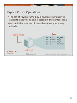 13
Copyright © 2020, Oracle and/or its affiliates. All rights reserved.
PLSQL 5-1
Introduction to Explicit Cursors
Explicit Cursor Operations
•The set of rows returned by a multiple-row query is
called the active set, and is stored in the context area
•Its size is the number of rows that meet your query
criteria
13
Active set
Table
100 King AD_PRES
101 Kochhar AD_VP
102 De Haan AD_VP
139 Seo ST_CLERK
Explicit Cursor
 