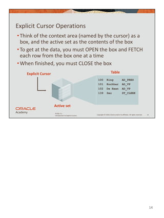 14
Copyright © 2020, Oracle and/or its affiliates. All rights reserved.
PLSQL 5-1
Introduction to Explicit Cursors
Explicit Cursor Operations
•Think of the context area (named by the cursor) as a
box, and the active set as the contents of the box
•To get at the data, you must OPEN the box and FETCH
each row from the box one at a time
•When finished, you must CLOSE the box
14
Active set
Table
100 King AD_PRES
101 Kochhar AD_VP
102 De Haan AD_VP
139 Seo ST_CLERK
Explicit Cursor
 