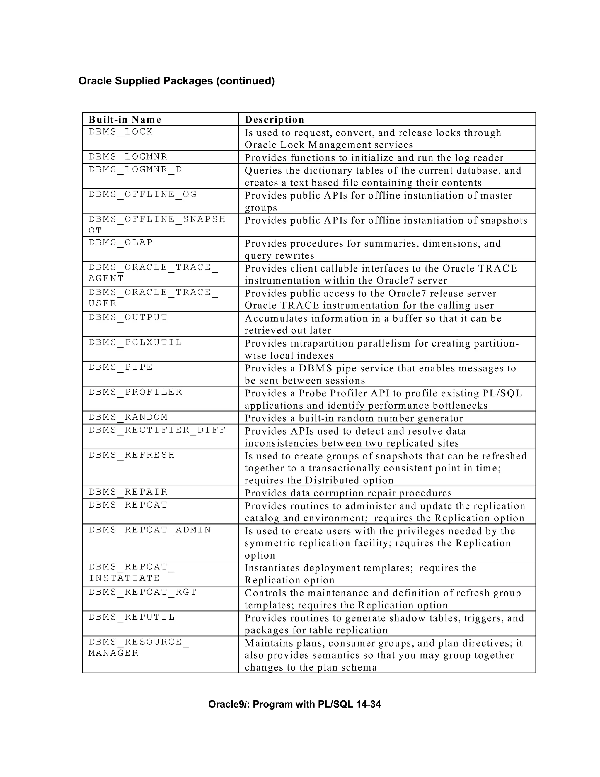 Oracle Supplied Packages (continued)


 B u ilt-in N am e                    D escrip tion
 DB M S _ L O CK                      Is used to request, convert, and release locks through
                                      O racle L ock M anagem ent services
 DB M S _ L O GM N R                  P rovides functions to initialize and run the log reader
 DB M S _ L O GM N R _ D              Q ueries the dictionary tables of the current database, and
                                      creates a text based file containing their contents
 DB M S _ O F FL I N E _ O G          P rovides public A P Is for offline instantiation of m aster
                                      groups
 DB M S _ O F FL I N E _ S NA P S H   P rovides public A P Is for offline instantiation of snapshots
 OT
 DB M S _ O L AP                      P rovides procedures for sum m aries, dim ensions, and
                                      query rew rites
 DB M S _ O R AC L E _ T R AC E _     P rovides client callable interfaces to the O racle T R A C E
 AG E N T                             instrum entation w ithin the O racle7 server
 DB M S _ O R AC L E _ T R AC E _     P rovides public access to the O racle7 release server
 US E R                               O racle T R A C E instrum entation for the calling user
 DB M S _ O U TP U T                  A ccum ulates inform ation in a buffer so that it can be
                                      retrieved out later
 DB M S _ P C LX U T I L              P rovides intrapartition parallelism for creating partition-
                                      w ise local indexes
 DB M S _ P I PE                      P rovides a D B M S pipe service that enables m essages to
                                      be sent betw een sessions
 DB M S _ P R OF I L E R              P rovides a Probe P rofiler A P I to profile existing P L/S Q L
                                      applications and identify perform ance bottlenecks
 DB M S _ R A ND O M                  P rovides a built-in random num ber generator
 DB M S _ R E CT I F I E R _D I F F   P rovides A P Is used to detect and resolve data
                                      inconsistencies betw een tw o replicated sites
 DB M S _ R E FR E S H                Is used to create groups of snapshots that can be refreshed
                                      together to a transactionally consistent point in tim e;
                                      requires the D istributed option
 DB M S _ R E PA I R                  P rovides data corruption repair procedures
 DB M S _ R E PC A T                  P rovides routines to adm inister and update the replication
                                      catalog and environm ent; requires the R eplication option
 DB M S _ R E PC A T _ A D MI N       Is used to create users w ith the privileges needed by the
                                      sym m etric replication facility; requires the R eplication
                                      option
 DB M S _ R E PC A T _                Instantiates deploym ent tem plates; requires the
 IN S T A T I AT E                    R eplication option
 DB M S _ R E PC A T _ R G T          C ontrols the m aintenance and definition of refresh group
                                      tem plates; requires the R eplication option
 DB M S _ R E PU T I L                P rovides routines to generate shadow tables, triggers, and
                                      packages for table replication
 DB M S _ R E SO U R C E _            M aintains plans, consum er groups, and plan directives; it
 MA N A G E R                         also provides sem antics so that you m ay group together
                                      changes to the plan schem a


                               Oracle9i: Program with PL/SQL 14-34
 