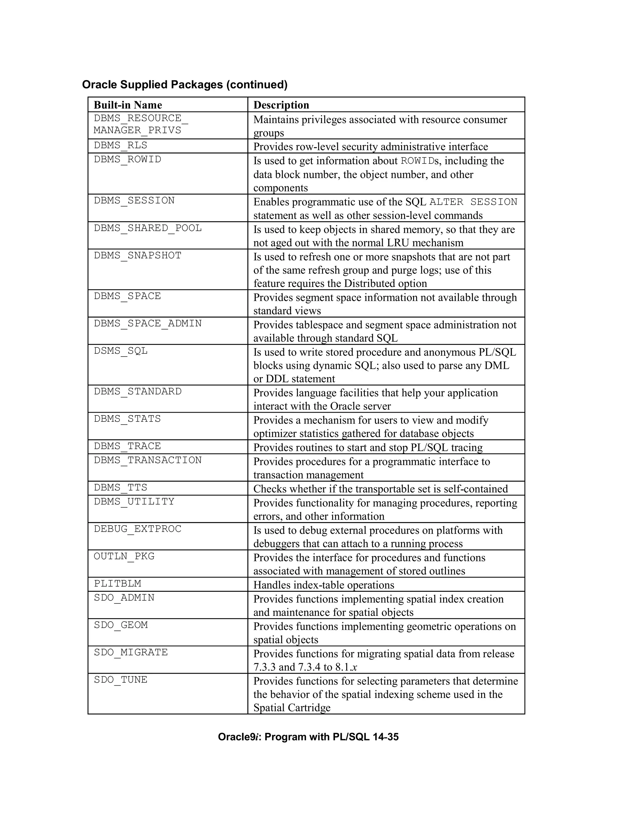 Oracle Supplied Packages (continued)
  Built-in Name              Description
  DBMS_RESOURCE_             Maintains privileges associated with resource consumer
  MANAGER_PRIVS              groups
  DBMS_RLS                   Provides row-level security administrative interface
  DBMS_ROWID                 Is used to get information about ROWIDs, including the
                             data block number, the object number, and other
                             components
  DBMS_SESSION               Enables programmatic use of the SQL ALTER SESSION
                             statement as well as other session-level commands
  DBMS_SHARED_POOL           Is used to keep objects in shared memory, so that they are
                             not aged out with the normal LRU mechanism
  DBMS_SNAPSHOT              Is used to refresh one or more snapshots that are not part
                             of the same refresh group and purge logs; use of this
                             feature requires the Distributed option
  DBMS_SPACE                 Provides segment space information not available through
                             standard views
  DBMS_SPACE_ADMIN           Provides tablespace and segment space administration not
                             available through standard SQL
  DSMS_SQL                   Is used to write stored procedure and anonymous PL/SQL
                             blocks using dynamic SQL; also used to parse any DML
                             or DDL statement
  DBMS_STANDARD              Provides language facilities that help your application
                             interact with the Oracle server
  DBMS_STATS                 Provides a mechanism for users to view and modify
                             optimizer statistics gathered for database objects
  DBMS_TRACE                 Provides routines to start and stop PL/SQL tracing
  DBMS_TRANSACTION           Provides procedures for a programmatic interface to
                             transaction management
  DBMS_TTS                   Checks whether if the transportable set is self-contained
  DBMS_UTILITY               Provides functionality for managing procedures, reporting
                             errors, and other information
  DEBUG_EXTPROC              Is used to debug external procedures on platforms with
                             debuggers that can attach to a running process
  OUTLN_PKG                  Provides the interface for procedures and functions
                             associated with management of stored outlines
  PLITBLM                    Handles index-table operations
  SDO_ADMIN                  Provides functions implementing spatial index creation
                             and maintenance for spatial objects
  SDO_GEOM                   Provides functions implementing geometric operations on
                             spatial objects
  SDO_MIGRATE                Provides functions for migrating spatial data from release
                             7.3.3 and 7.3.4 to 8.1.x
  SDO_TUNE                   Provides functions for selecting parameters that determine
                             the behavior of the spatial indexing scheme used in the
                             Spatial Cartridge

                       Oracle9i: Program with PL/SQL 14-35
 