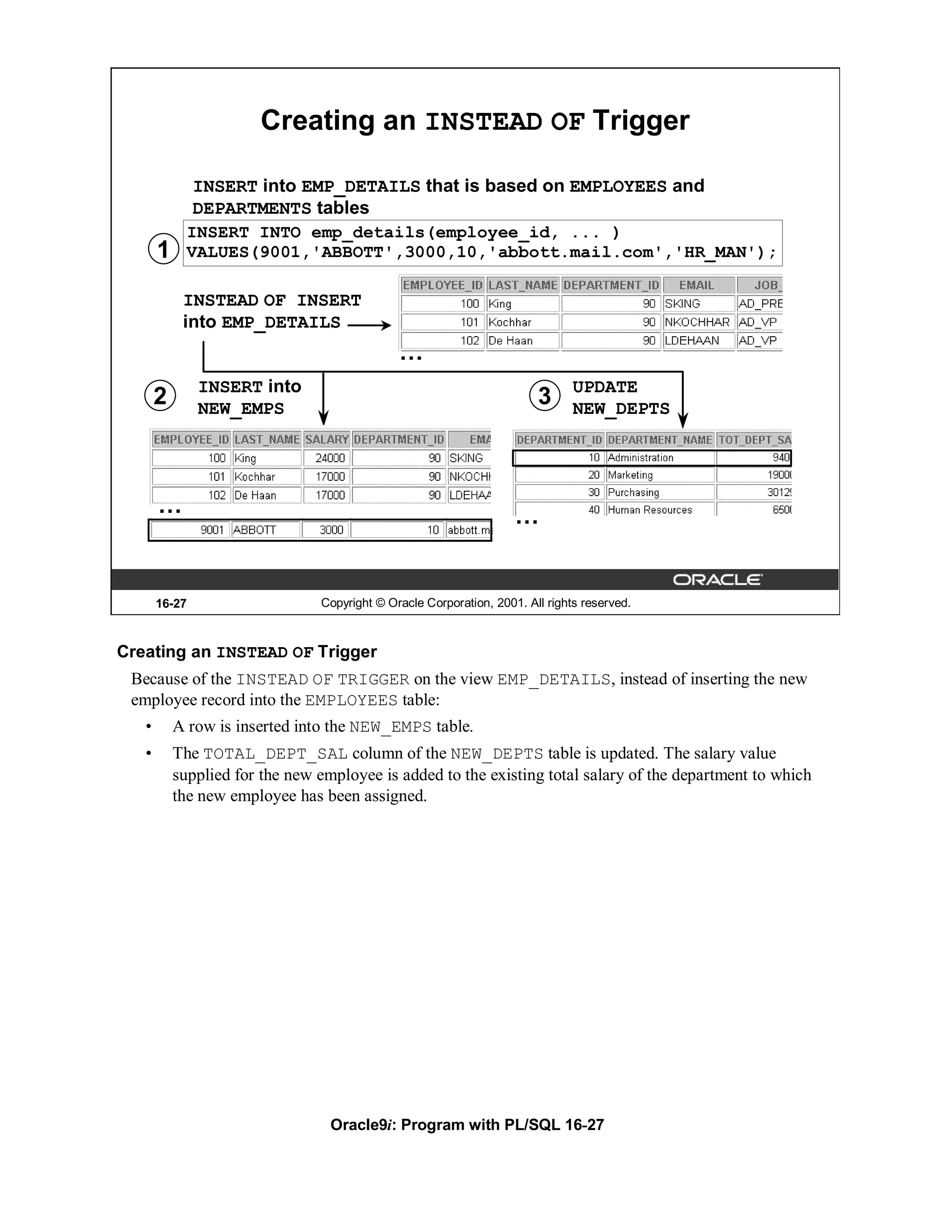 Creating an INSTEAD OF Trigger

               INSERT into EMP_DETAILS that is based on EMPLOYEES and
               DEPARTMENTS tables
             INSERT INTO emp_details(employee_id, ... )
       1     VALUES(9001,'ABBOTT',3000,10,'abbott.mail.com','HR_MAN');

            INSTEAD OF INSERT
            into EMP_DETAILS
                                              …
               INSERT into                                                     UPDATE
       2       NEW_EMPS
                                                                        3      NEW_DEPTS




       …                                                            …


       16-27                    Copyright © Oracle Corporation, 2001. All rights reserved.



Creating an INSTEAD OF Trigger
 Because of the INSTEAD OF TRIGGER on the view EMP_DETAILS, instead of inserting the new
 employee record into the EMPLOYEES table:
   •       A row is inserted into the NEW_EMPS table.
   •       The TOTAL_DEPT_SAL column of the NEW_DEPTS table is updated. The salary value
           supplied for the new employee is added to the existing total salary of the department to which
           the new employee has been assigned.




                                  Oracle9i: Program with PL/SQL 16-27
 