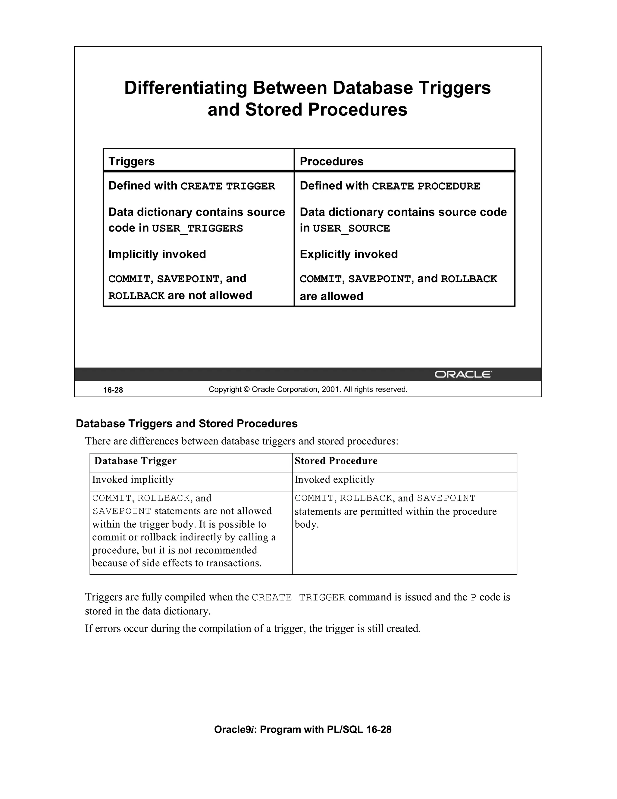 Differentiating Between Database Triggers
                       and Stored Procedures

      Triggers                                           Procedures

      Defined with CREATE TRIGGER                        Defined with CREATE PROCEDURE

      Data dictionary contains source                    Data dictionary contains source code
      code in USER_TRIGGERS                              in USER_SOURCE

      Implicitly invoked                                 Explicitly invoked

      COMMIT, SAVEPOINT, and                             COMMIT, SAVEPOINT, and ROLLBACK
      ROLLBACK are not allowed                           are allowed




     16-28                     Copyright © Oracle Corporation, 2001. All rights reserved.



Database Triggers and Stored Procedures
 There are differences between database triggers and stored procedures:
   Database Trigger                                     Stored Procedure
  Invoked implicitly                                    Invoked explicitly
  COMMIT, ROLLBACK, and                                 COMMIT, ROLLBACK, and SAVEPOINT
  SAVEPOINT statements are not allowed                  statements are permitted within the procedure
  within the trigger body. It is possible to            body.
  commit or rollback indirectly by calling a
  procedure, but it is not recommended
  because of side effects to transactions.


 Triggers are fully compiled when the CREATE TRIGGER command is issued and the P code is
 stored in the data dictionary.
 If errors occur during the compilation of a trigger, the trigger is still created.




                                Oracle9i: Program with PL/SQL 16-28
 