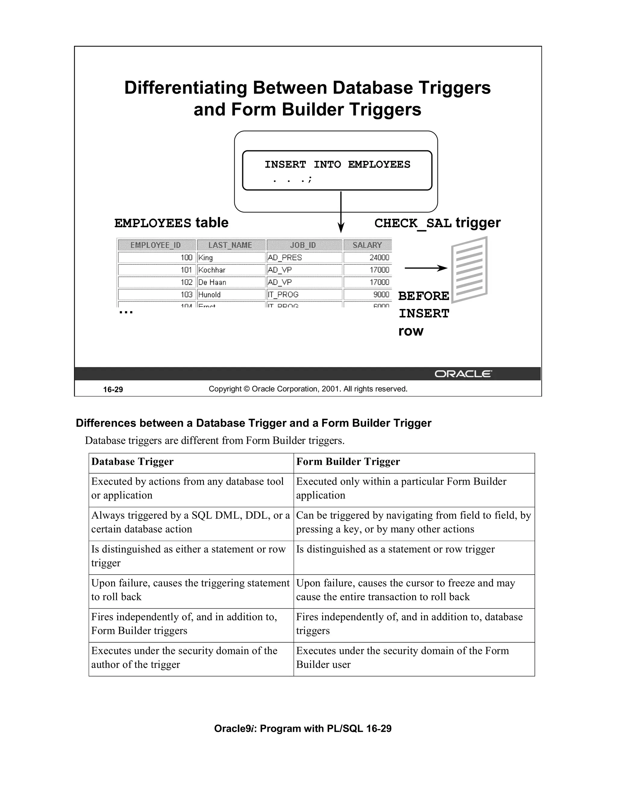 Differentiating Between Database Triggers
                     and Form Builder Triggers

                                             INSERT INTO EMPLOYEES
                                              . . .;


       EMPLOYEES table                                                       CHECK_SAL trigger




                                                                                    BEFORE
        …                                                                           INSERT
                                                                                    row


     16-29                   Copyright © Oracle Corporation, 2001. All rights reserved.



Differences between a Database Trigger and a Form Builder Trigger
 Database triggers are different from Form Builder triggers.
  Database Trigger                                    Form Builder Trigger
  Executed by actions from any database tool          Executed only within a particular Form Builder
  or application                                      application
  Always triggered by a SQL DML, DDL, or a Can be triggered by navigating from field to field, by
  certain database action                  pressing a key, or by many other actions
  Is distinguished as either a statement or row Is distinguished as a statement or row trigger
  trigger
  Upon failure, causes the triggering statement Upon failure, causes the cursor to freeze and may
  to roll back                                  cause the entire transaction to roll back
  Fires independently of, and in addition to,         Fires independently of, and in addition to, database
  Form Builder triggers                               triggers
  Executes under the security domain of the           Executes under the security domain of the Form
  author of the trigger                               Builder user




                              Oracle9i: Program with PL/SQL 16-29
 