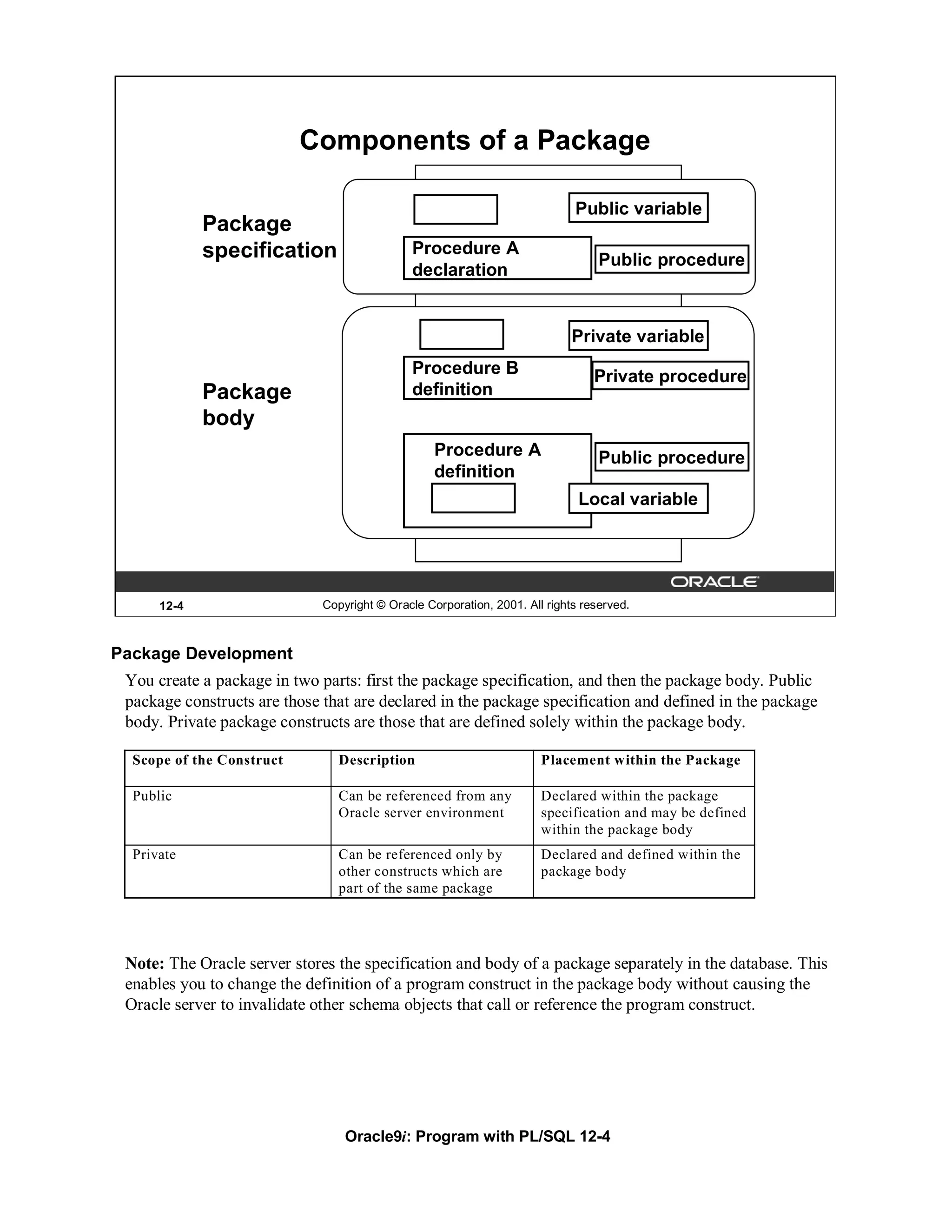Components of a Package

                                                                             Public variable
             Package
             specification                    Procedure A
                                                                                  Public procedure
                                              declaration


                                                                             Private variable
                                              Procedure B                        Private procedure
             Package                          definition
             body
                                                   Procedure A                    Public procedure
                                                   definition
                                                                              Local variable




      12-4                    Copyright © Oracle Corporation, 2001. All rights reserved.



Package Development
 You create a package in two parts: first the package specification, and then the package body. Public
 package constructs are those that are declared in the package specification and defined in the package
 body. Private package constructs are those that are defined solely within the package body.

  Scope of the Construct         Description                           Placement within the Package

  Public                         Can be referenced from any            Declared within the package
                                 Oracle server environment             specification and may be defined
                                                                       within the package body
  Private                        Can be referenced only by             Declared and defined within the
                                 other constructs which are            package body
                                 part of the same package




 Note: The Oracle server stores the specification and body of a package separately in the database. This
 enables you to change the definition of a program construct in the package body without causing the
 Oracle server to invalidate other schema objects that call or reference the program construct.




                                  Oracle9i: Program with PL/SQL 12-4
 