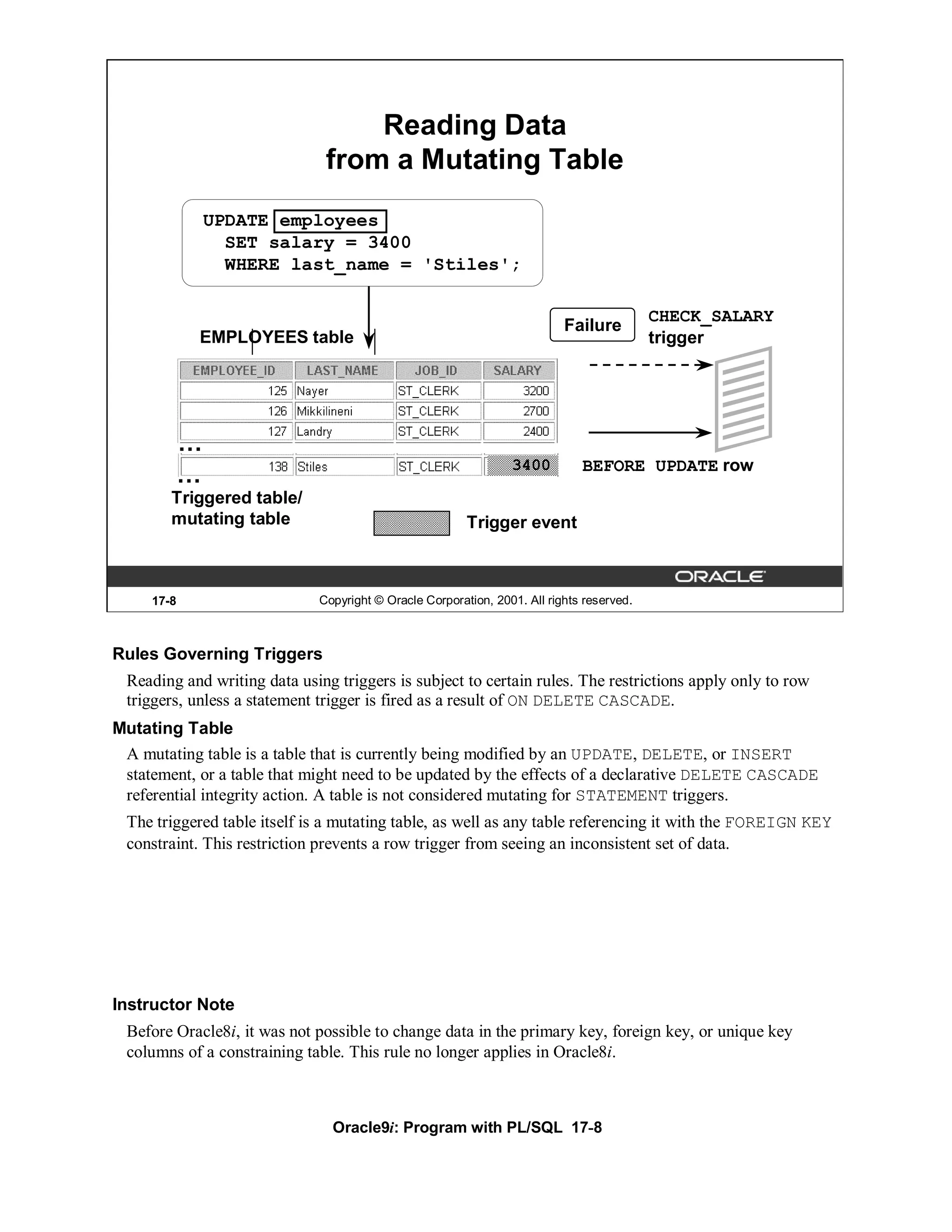 Reading Data
                               from a Mutating Table
                UPDATE employees
                  SET salary = 3400
                  WHERE last_name = 'Stiles';

                                                                                           CHECK_SALARY
                                                                           Failure
            EMPLOYEES table                                                                trigger




            …
                                                                 3400         BEFORE UPDATE row
            …
        Triggered table/
        mutating table                                   Trigger event



     17-8                     Copyright © Oracle Corporation, 2001. All rights reserved.



Rules Governing Triggers
 Reading and writing data using triggers is subject to certain rules. The restrictions apply only to row
 triggers, unless a statement trigger is fired as a result of ON DELETE CASCADE.
Mutating Table
 A mutating table is a table that is currently being modified by an UPDATE, DELETE, or INSERT
 statement, or a table that might need to be updated by the effects of a declarative DELETE CASCADE
 referential integrity action. A table is not considered mutating for STATEMENT triggers.
 The triggered table itself is a mutating table, as well as any table referencing it with the FOREIGN KEY
 constraint. This restriction prevents a row trigger from seeing an inconsistent set of data.




Instructor Note
 Before Oracle8i, it was not possible to change data in the primary key, foreign key, or unique key
 columns of a constraining table. This rule no longer applies in Oracle8i.



                                Oracle9i: Program with PL/SQL 17-8
 