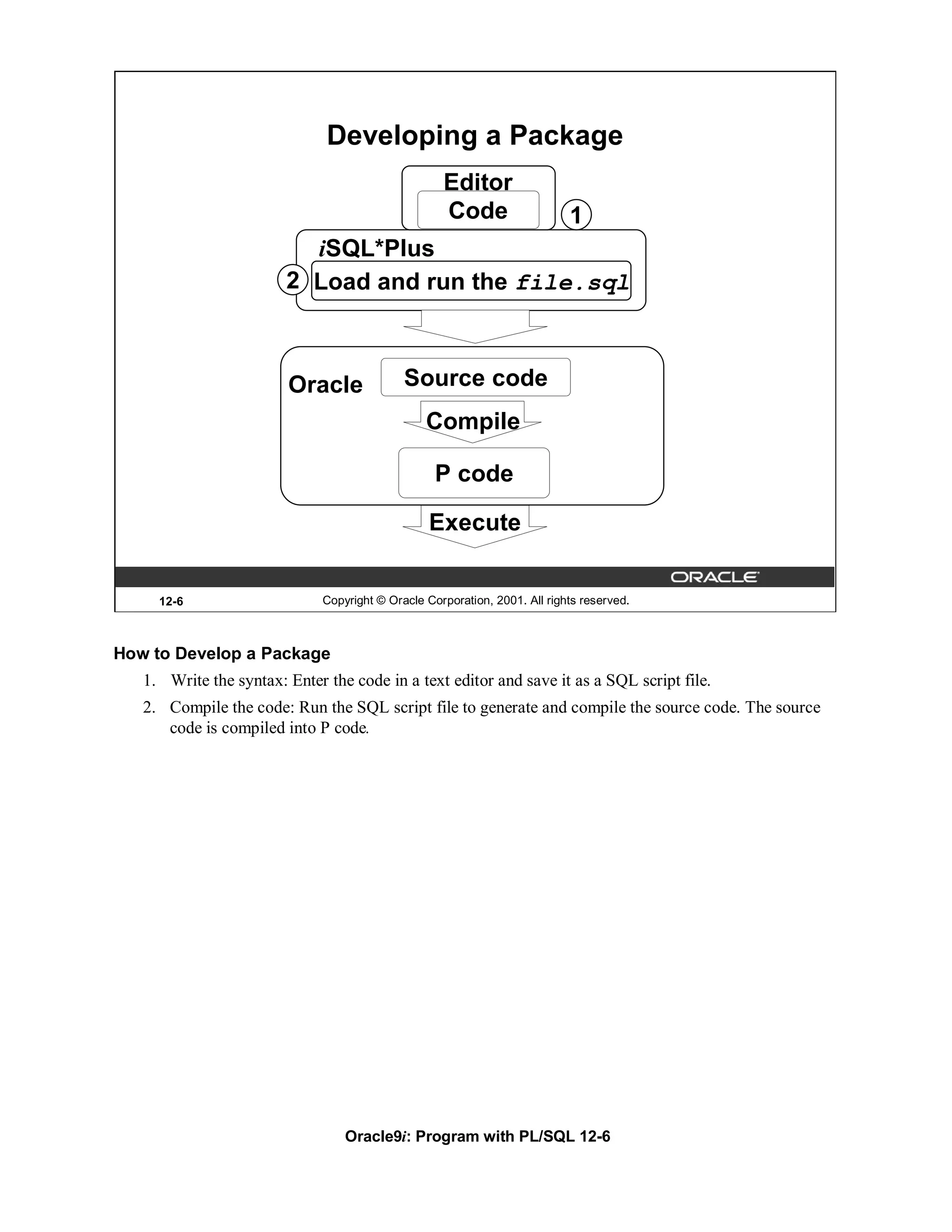 Developing a Package
                                                    Editor
                                                    Code                    1
                          iSQL*Plus
                        2 Load and run the file.sql



                        Oracle               Source code
                                                 Compile

                                                   P code

                                                  Execute


     12-6                     Copyright © Oracle Corporation, 2001. All rights reserved.



How to Develop a Package
   1. Write the syntax: Enter the code in a text editor and save it as a SQL script file.
   2. Compile the code: Run the SQL script file to generate and compile the source code. The source
      code is compiled into P code.




                                  Oracle9i: Program with PL/SQL 12-6
 
