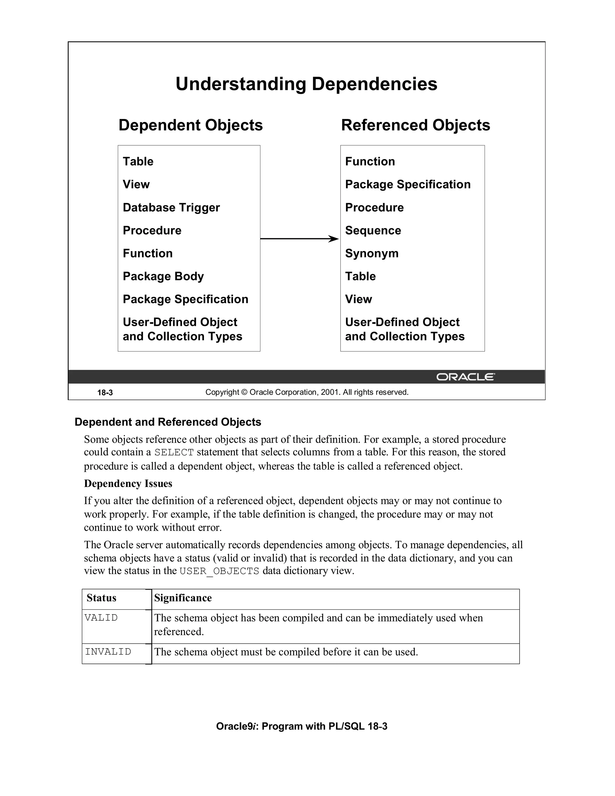 Understanding Dependencies

           Dependent Objects                                        Referenced Objects

           Table                                                     Function
           View                                                      Package Specification
           Database Trigger                                          Procedure
           Procedure                                                 Sequence
           Function                                                  Synonym
           Package Body                                              Table
           Package Specification                                     View
           User-Defined Object                                       User-Defined Object
           and Collection Types                                      and Collection Types



    18-3                      Copyright © Oracle Corporation, 2001. All rights reserved.


Dependent and Referenced Objects
 Some objects reference other objects as part of their definition. For example, a stored procedure
 could contain a SELECT statement that selects columns from a table. For this reason, the stored
 procedure is called a dependent object, whereas the table is called a referenced object.
 Dependency Issues
 If you alter the definition of a referenced object, dependent objects may or may not continue to
 work properly. For example, if the table definition is changed, the procedure may or may not
 continue to work without error.
 The Oracle server automatically records dependencies among objects. To manage dependencies, all
 schema objects have a status (valid or invalid) that is recorded in the data dictionary, and you can
 view the status in the USER_OBJECTS data dictionary view.

  Status           Significance
 VALID             The schema object has been compiled and can be immediately used when
                   referenced.
 INVALID           The schema object must be compiled before it can be used.




                                  Oracle9i: Program with PL/SQL 18-3
 