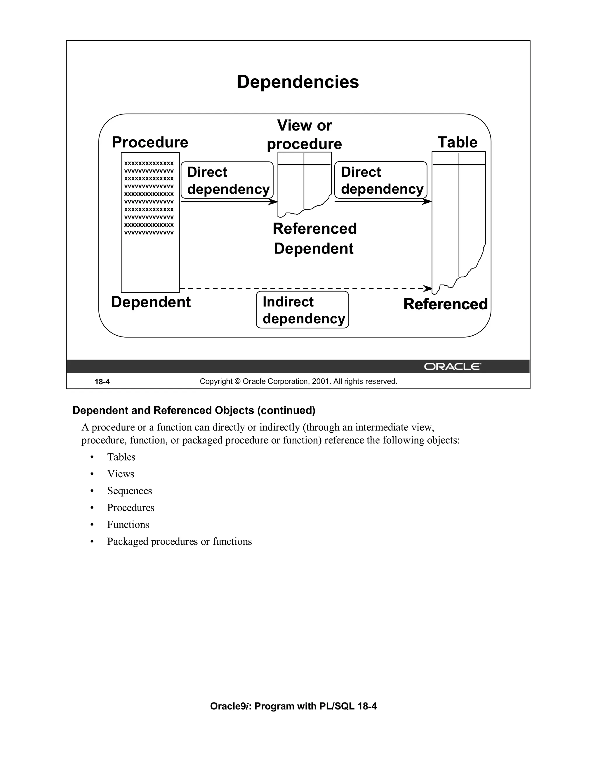 Dependencies

                                                     View or
              Procedure                             procedure                                     Table
               xxxxxxxxxxxxxx
               vvvvvvvvvvvvvv
               xxxxxxxxxxxxxx
                                Direct                                    Direct
               vvvvvvvvvvvvvv
               xxxxxxxxxxxxxx   dependency                                dependency
               vvvvvvvvvvvvvv
               xxxxxxxxxxxxxx
               vvvvvvvvvvvvvv
               xxxxxxxxxxxxxx
               vvvvvvvvvvvvvv                         Referenced
                                                      Dependent


              Dependent                            Indirect                                   Referenced
                                                   dependency



       18-4                      Copyright © Oracle Corporation, 2001. All rights reserved.


Dependent and Referenced Objects (continued)
 A procedure or a function can directly or indirectly (through an intermediate view,
 procedure, function, or packaged procedure or function) reference the following objects:
   •      Tables
   •      Views
   •      Sequences
   •      Procedures
   •      Functions
   •      Packaged procedures or functions




                                    Oracle9i: Program with PL/SQL 18-4
 