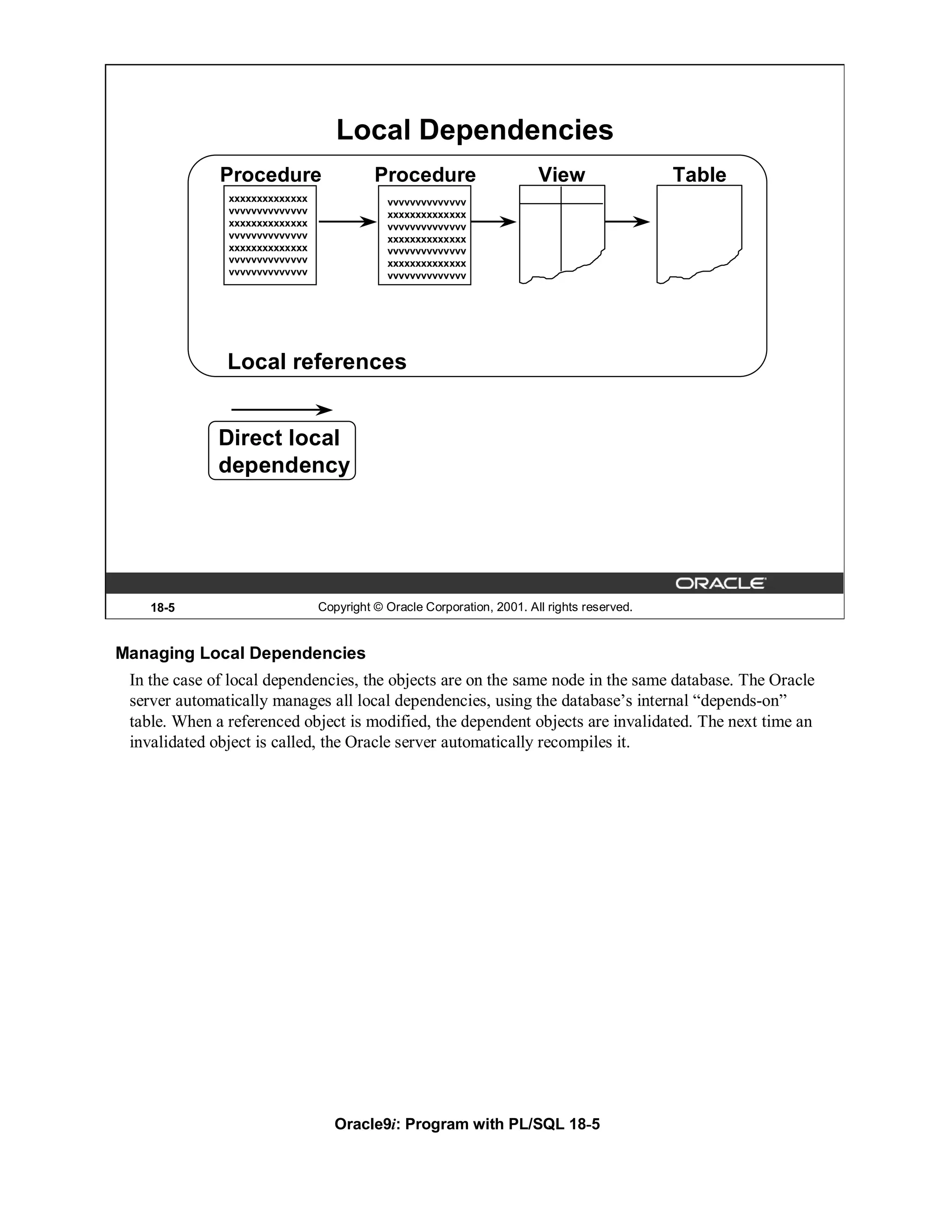 Local Dependencies
              Procedure                   Procedure                     View                 Table
               xxxxxxxxxxxxxx               vvvvvvvvvvvvvv
               vvvvvvvvvvvvvv               xxxxxxxxxxxxxx
               xxxxxxxxxxxxxx               vvvvvvvvvvvvvv
               vvvvvvvvvvvvvv               xxxxxxxxxxxxxx
               xxxxxxxxxxxxxx               vvvvvvvvvvvvvv
               vvvvvvvvvvvvvv               xxxxxxxxxxxxxx
               vvvvvvvvvvvvvv               vvvvvvvvvvvvvv




               Local references


             Direct local
             dependency




    18-5                        Copyright © Oracle Corporation, 2001. All rights reserved.


Managing Local Dependencies
 In the case of local dependencies, the objects are on the same node in the same database. The Oracle
 server automatically manages all local dependencies, using the database’s internal “depends-on”
 table. When a referenced object is modified, the dependent objects are invalidated. The next time an
 invalidated object is called, the Oracle server automatically recompiles it.




                                   Oracle9i: Program with PL/SQL 18-5
 