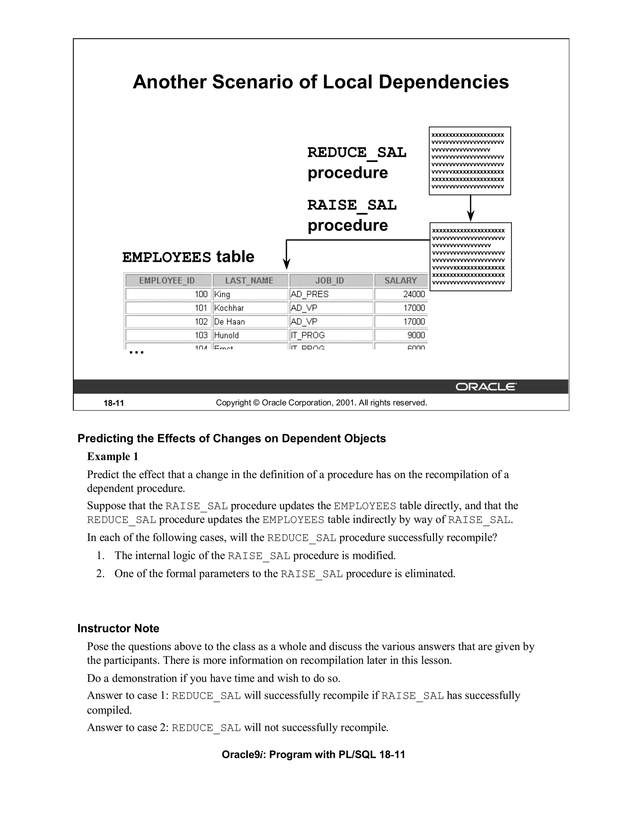 Another Scenario of Local Dependencies

                                                                                          xxxxxxxxxxxxxxxxxxxxx
                                                                                          vvvvvvvvvvvvvvvvvvvvv

                                                      REDUCE_SAL                          vvvvvvvvvvvvvvvvv
                                                                                          vvvvvvvvvvvvvvvvvvvvv
                                                                                          vvvvvvvvvvvvvvvvvvvvv
                                                      procedure                           vvvvvvxxxxxxxxxxxxxxx
                                                                                          xxxxxxxxxxxxxxxxxxxxx
                                                                                          vvvvvvvvvvvvvvvvvvvvv


                                                      RAISE_SAL
                                                      procedure                           xxxxxxxxxxxxxxxxxxxxx
                                                                                          vvvvvvvvvvvvvvvvvvvvv
                                                                                          vvvvvvvvvvvvvvvvv

        EMPLOYEES table                                                                   vvvvvvvvvvvvvvvvvvvvv
                                                                                          vvvvvvvvvvvvvvvvvvvvv
                                                                                          vvvvvvxxxxxxxxxxxxxxx
                                                                                          xxxxxxxxxxxxxxxxxxxxx
                                                                                          vvvvvvvvvvvvvvvvvvvvv




            …


    18-11                    Copyright © Oracle Corporation, 2001. All rights reserved.



Predicting the Effects of Changes on Dependent Objects
 Example 1
 Predict the effect that a change in the definition of a procedure has on the recompilation of a
 dependent procedure.
 Suppose that the RAISE_SAL procedure updates the EMPLOYEES table directly, and that the
 REDUCE_SAL procedure updates the EMPLOYEES table indirectly by way of RAISE_SAL.
 In each of the following cases, will the REDUCE_SAL procedure successfully recompile?
   1. The internal logic of the RAISE_SAL procedure is modified.
   2. One of the formal parameters to the RAISE_SAL procedure is eliminated.



Instructor Note
 Pose the questions above to the class as a whole and discuss the various answers that are given by
 the participants. There is more information on recompilation later in this lesson.
 Do a demonstration if you have time and wish to do so.
 Answer to case 1: REDUCE_SAL will successfully recompile if RAISE_SAL has successfully
 compiled.
 Answer to case 2: REDUCE_SAL will not successfully recompile.

                              Oracle9i: Program with PL/SQL 18-11
 