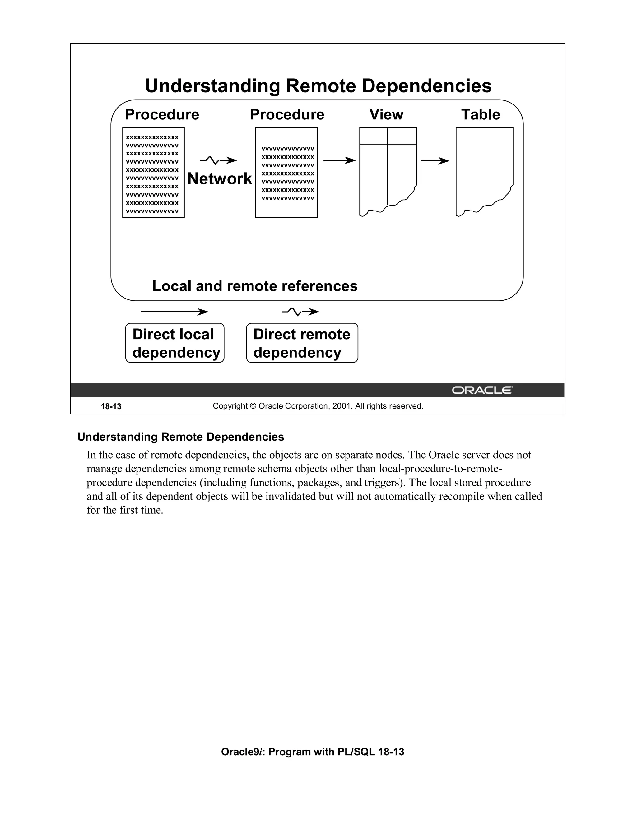 Understanding Remote Dependencies
            Procedure                    Procedure                        View              Table
            xxxxxxxxxxxxxx
            vvvvvvvvvvvvvv                  vvvvvvvvvvvvvv
            xxxxxxxxxxxxxx
                                            xxxxxxxxxxxxxx
            vvvvvvvvvvvvvv
                                            vvvvvvvvvvvvvv
            xxxxxxxxxxxxxx
                                            xxxxxxxxxxxxxx
            vvvvvvvvvvvvvv
            xxxxxxxxxxxxxx
                             Network        vvvvvvvvvvvvvv
                                            xxxxxxxxxxxxxx
            vvvvvvvvvvvvvv
                                            vvvvvvvvvvvvvv
            xxxxxxxxxxxxxx
            vvvvvvvvvvvvvv




                  Local and remote references


             Direct local                 Direct remote
             dependency                   dependency


    18-13                      Copyright © Oracle Corporation, 2001. All rights reserved.


Understanding Remote Dependencies
 In the case of remote dependencies, the objects are on separate nodes. The Oracle server does not
 manage dependencies among remote schema objects other than local-procedure-to-remote-
 procedure dependencies (including functions, packages, and triggers). The local stored procedure
 and all of its dependent objects will be invalidated but will not automatically recompile when called
 for the first time.




                                 Oracle9i: Program with PL/SQL 18-13
 