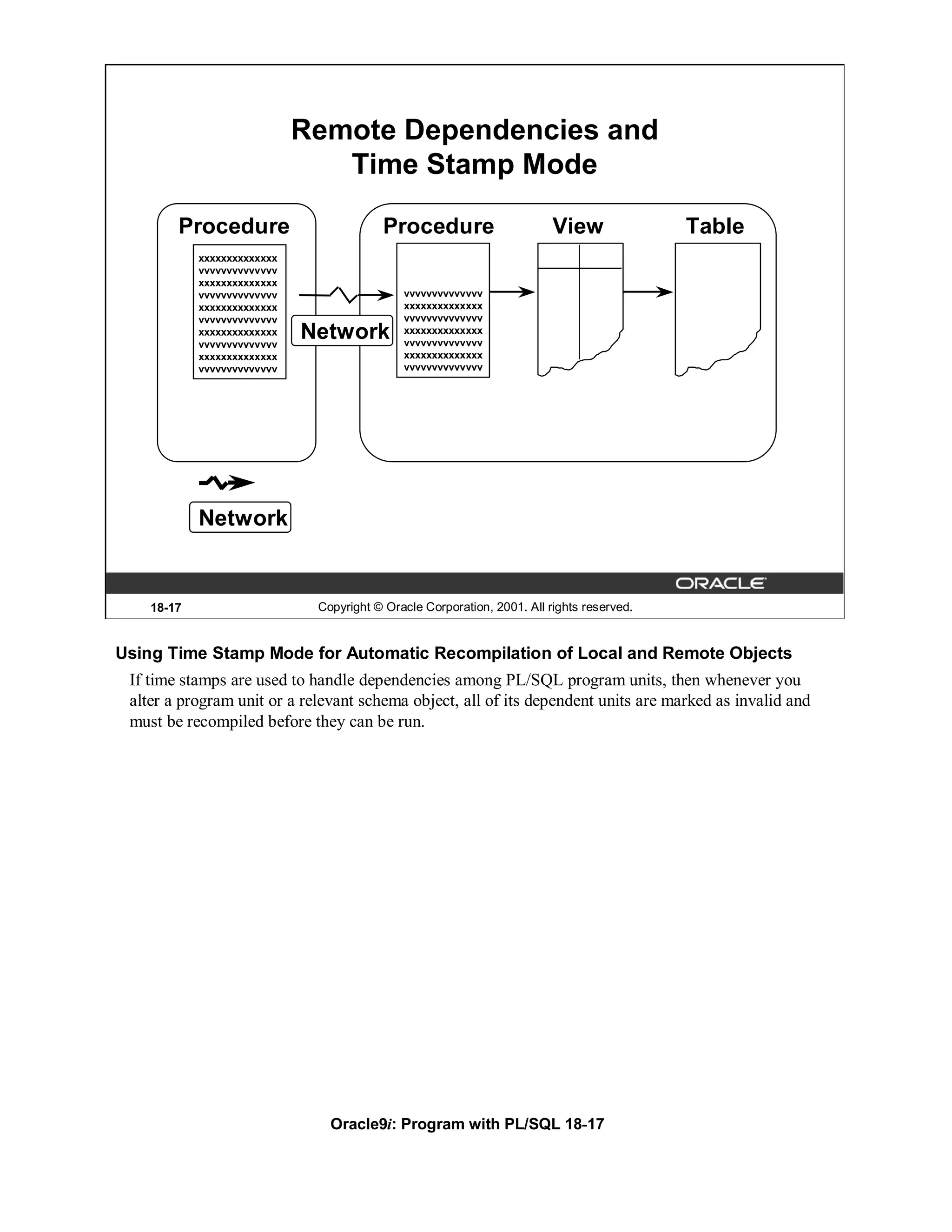 Remote Dependencies and
                                Time Stamp Mode

        Procedure                        Procedure                       View              Table
            xxxxxxxxxxxxxx
            vvvvvvvvvvvvvv
            xxxxxxxxxxxxxx
            vvvvvvvvvvvvvv                   vvvvvvvvvvvvvv
            xxxxxxxxxxxxxx                   xxxxxxxxxxxxxx
            vvvvvvvvvvvvvv                   vvvvvvvvvvvvvv
            xxxxxxxxxxxxxx
            vvvvvvvvvvvvvv
                             Network         xxxxxxxxxxxxxx
                                             vvvvvvvvvvvvvv
            xxxxxxxxxxxxxx                   xxxxxxxxxxxxxx
            vvvvvvvvvvvvvv                   vvvvvvvvvvvvvv




            Network


    18-17                     Copyright © Oracle Corporation, 2001. All rights reserved.


Using Time Stamp Mode for Automatic Recompilation of Local and Remote Objects
 If time stamps are used to handle dependencies among PL/SQL program units, then whenever you
 alter a program unit or a relevant schema object, all of its dependent units are marked as invalid and
 must be recompiled before they can be run.




                                Oracle9i: Program with PL/SQL 18-17
 