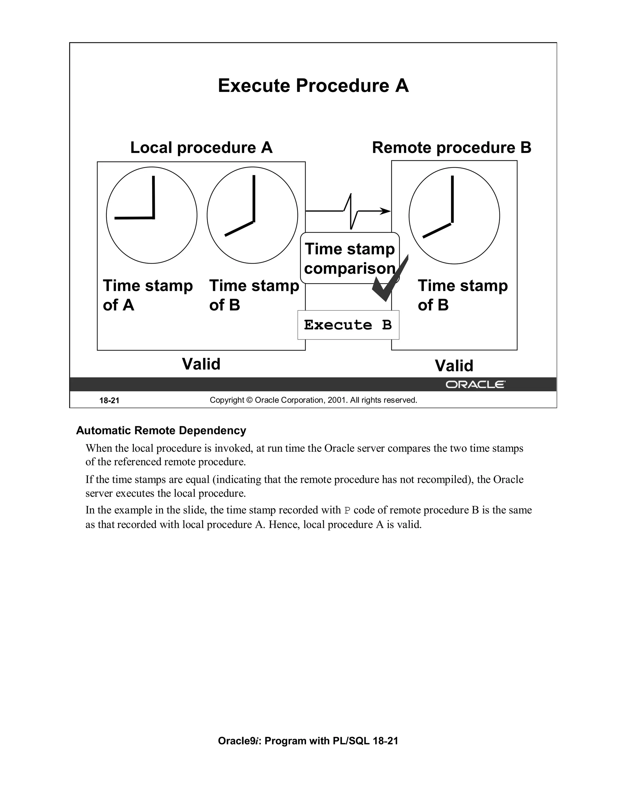 Execute Procedure A


            Local procedure A                                            Remote procedure B




                                                      Time stamp
                                                      comparison
    Time stamp Time stamp                                                                Time stamp
    of A       of B                                                                      of B
                                                      Execute B

                      Valid                                                               Valid
    18-21                   Copyright © Oracle Corporation, 2001. All rights reserved.


Automatic Remote Dependency
 When the local procedure is invoked, at run time the Oracle server compares the two time stamps
 of the referenced remote procedure.
 If the time stamps are equal (indicating that the remote procedure has not recompiled), the Oracle
 server executes the local procedure.
 In the example in the slide, the time stamp recorded with P code of remote procedure B is the same
 as that recorded with local procedure A. Hence, local procedure A is valid.




                              Oracle9i: Program with PL/SQL 18-21
 