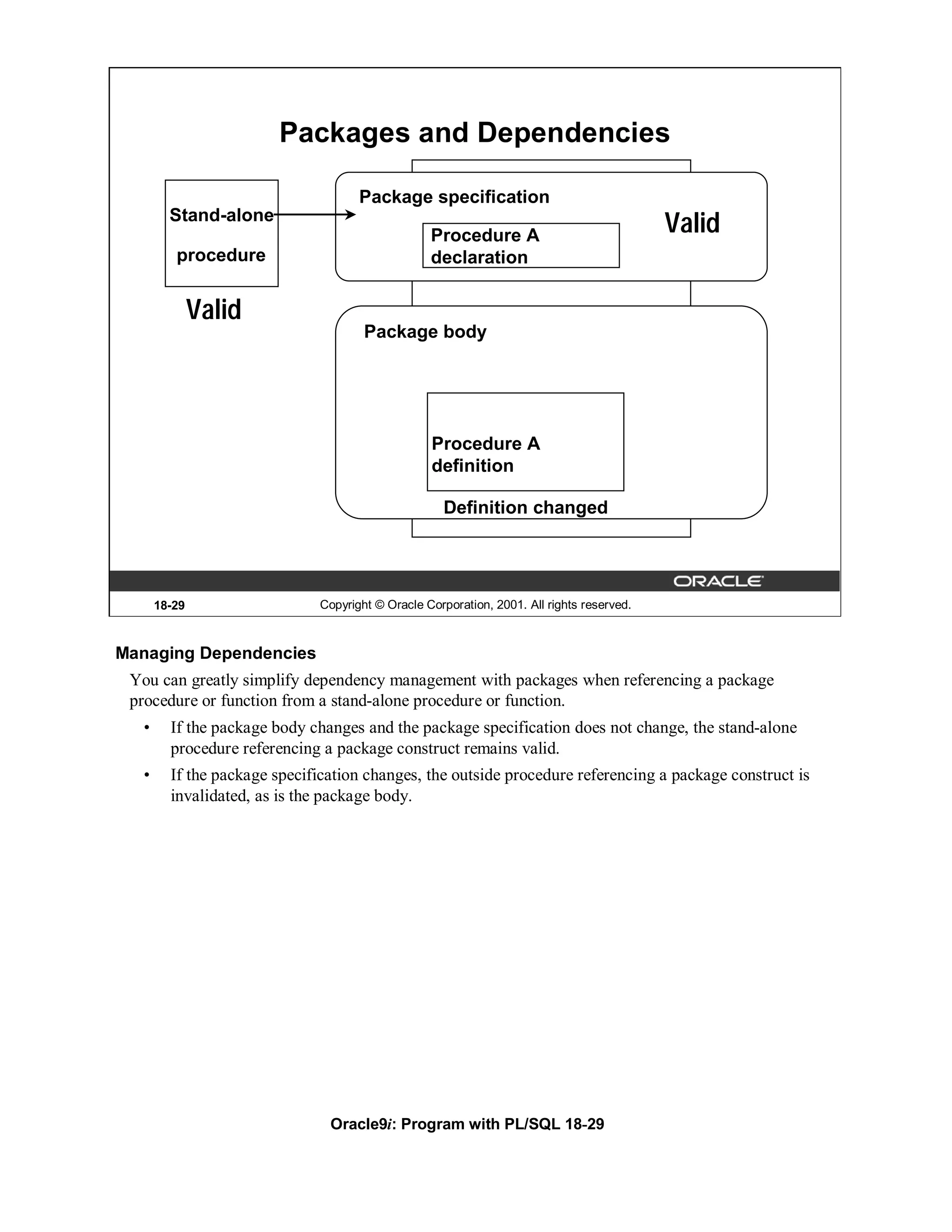 Packages and Dependencies

                                    Package specification
        Stand-alone
                                                 Procedure A                              Valid
         procedure                               declaration


              Valid
                                     Package body




                                                 Procedure A
                                                 definition

                                                    Definition changed




      18-29                  Copyright © Oracle Corporation, 2001. All rights reserved.



Managing Dependencies
 You can greatly simplify dependency management with packages when referencing a package
 procedure or function from a stand-alone procedure or function.
  •     If the package body changes and the package specification does not change, the stand-alone
        procedure referencing a package construct remains valid.
  •     If the package specification changes, the outside procedure referencing a package construct is
        invalidated, as is the package body.




                               Oracle9i: Program with PL/SQL 18-29
 