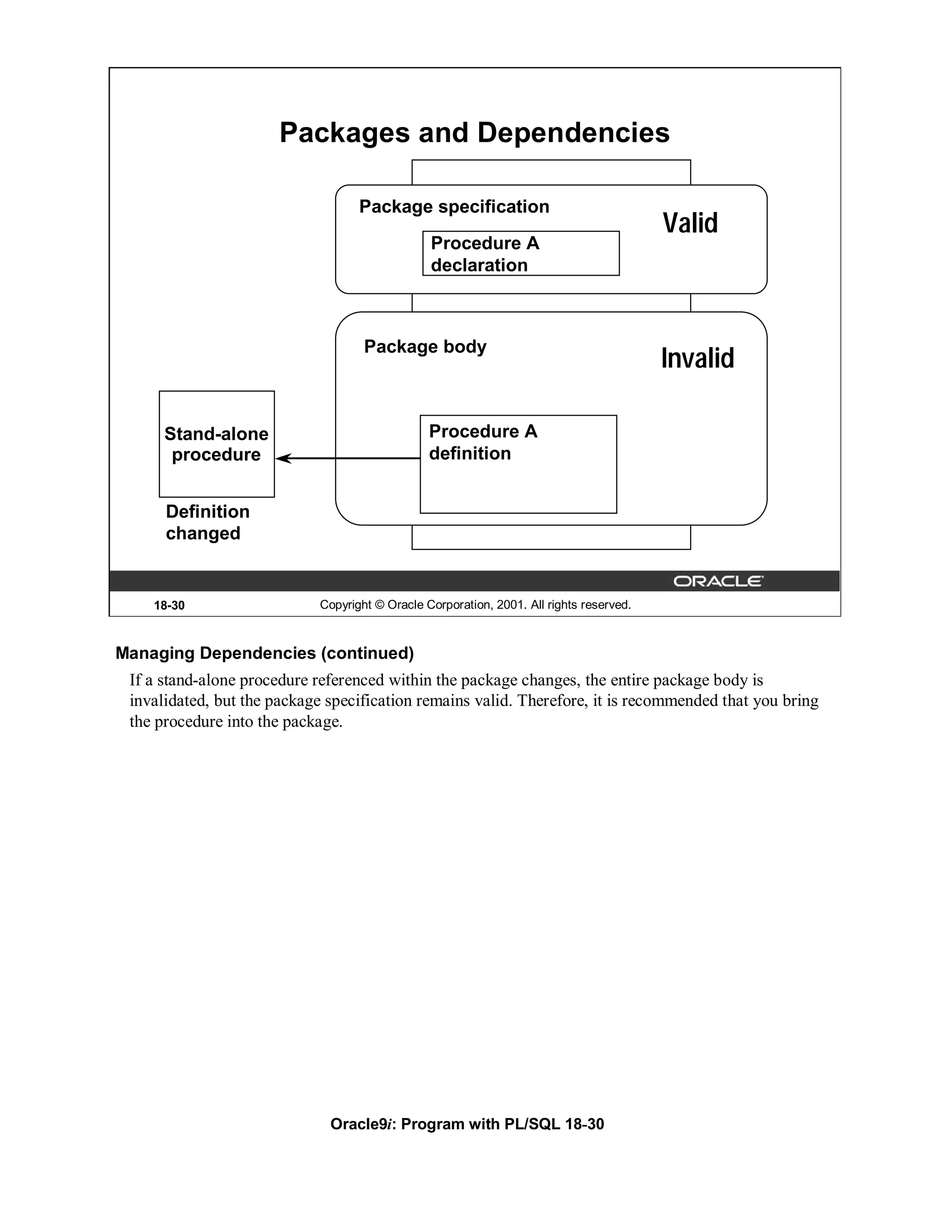 Packages and Dependencies

                                   Package specification
                                                                                         Valid
                                                Procedure A
                                                declaration



                                    Package body
                                                                                         Invalid

      Stand-alone                               Procedure A
       procedure                                definition


      Definition
      changed


    18-30                   Copyright © Oracle Corporation, 2001. All rights reserved.



Managing Dependencies (continued)
 If a stand-alone procedure referenced within the package changes, the entire package body is
 invalidated, but the package specification remains valid. Therefore, it is recommended that you bring
 the procedure into the package.




                              Oracle9i: Program with PL/SQL 18-30
 