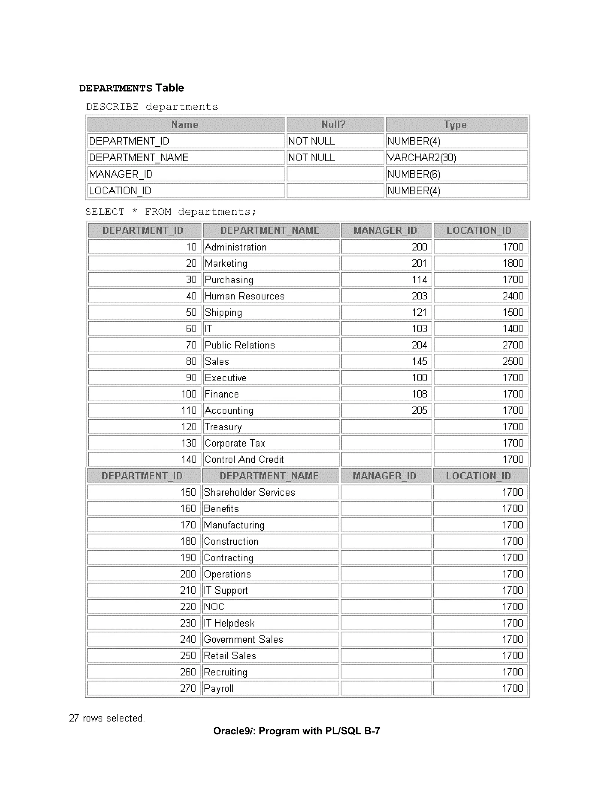 DEPARTMENTS Table
 DESCRIBE departments




SELECT * FROM departments;




                    Oracle9i: Program with PL/SQL B-7
 