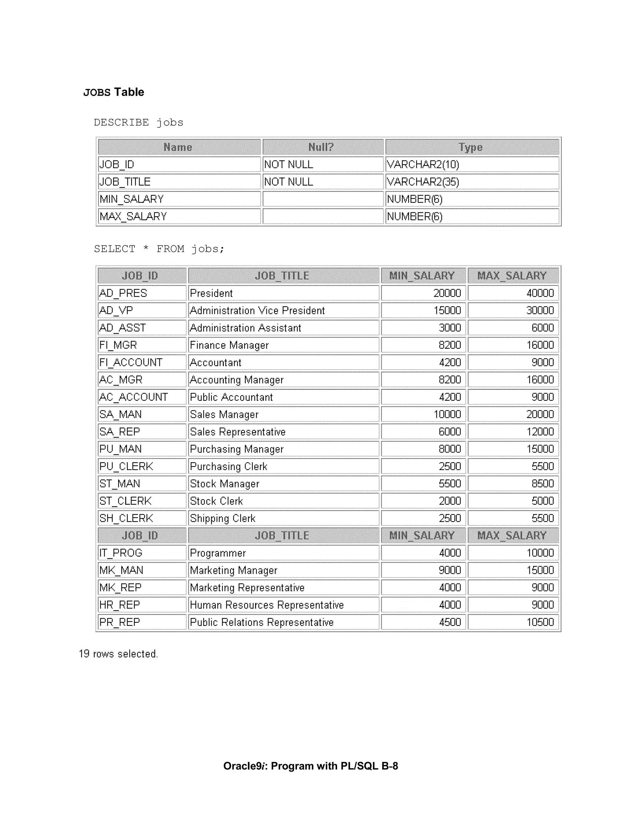 JOBS Table

 DESCRIBE jobs




 SELECT * FROM jobs;




                   Oracle9i: Program with PL/SQL B-8
 