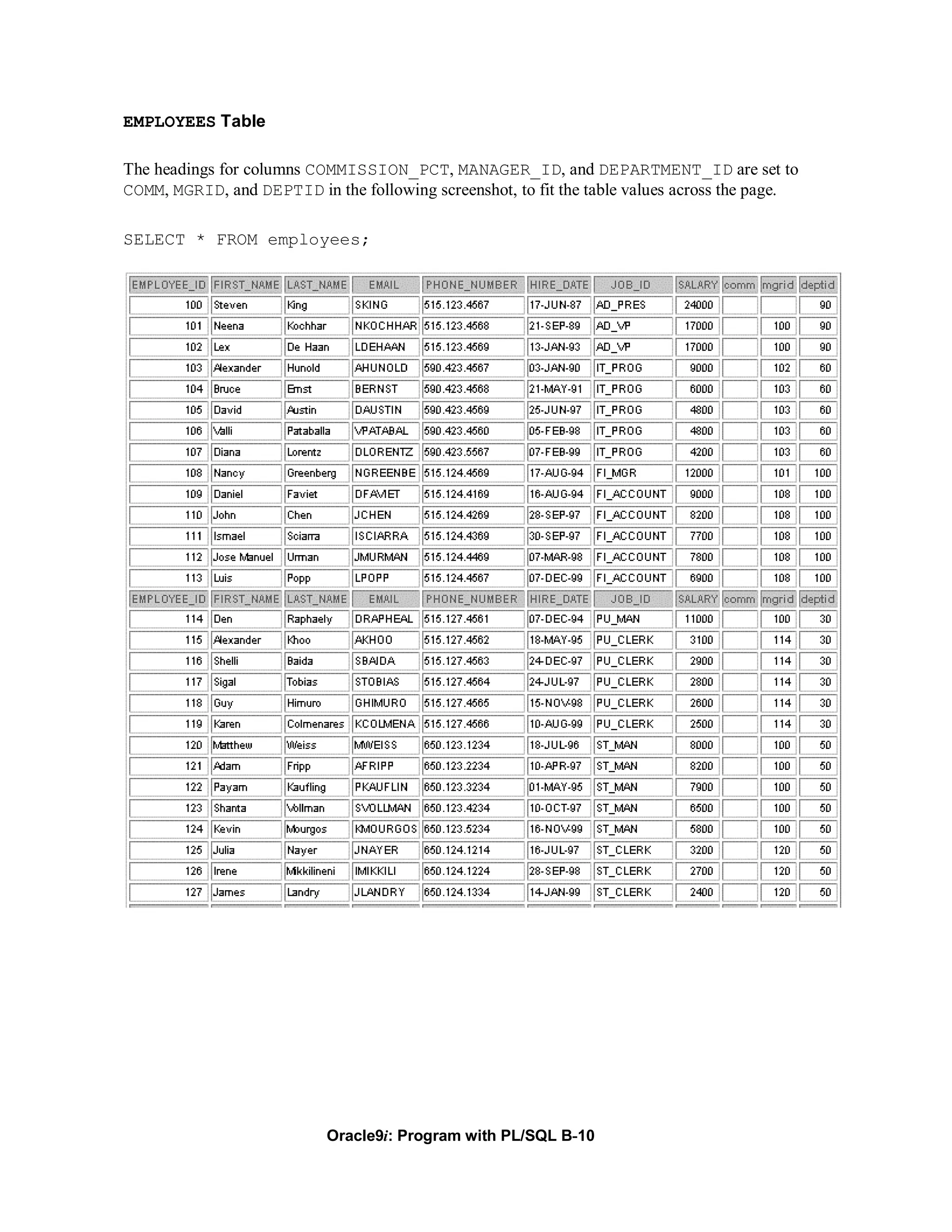EMPLOYEES Table

The headings for columns COMMISSION_PCT, MANAGER_ID, and DEPARTMENT_ID are set to
COMM, MGRID, and DEPTID in the following screenshot, to fit the table values across the page.

SELECT * FROM employees;




                            Oracle9i: Program with PL/SQL B-10
 