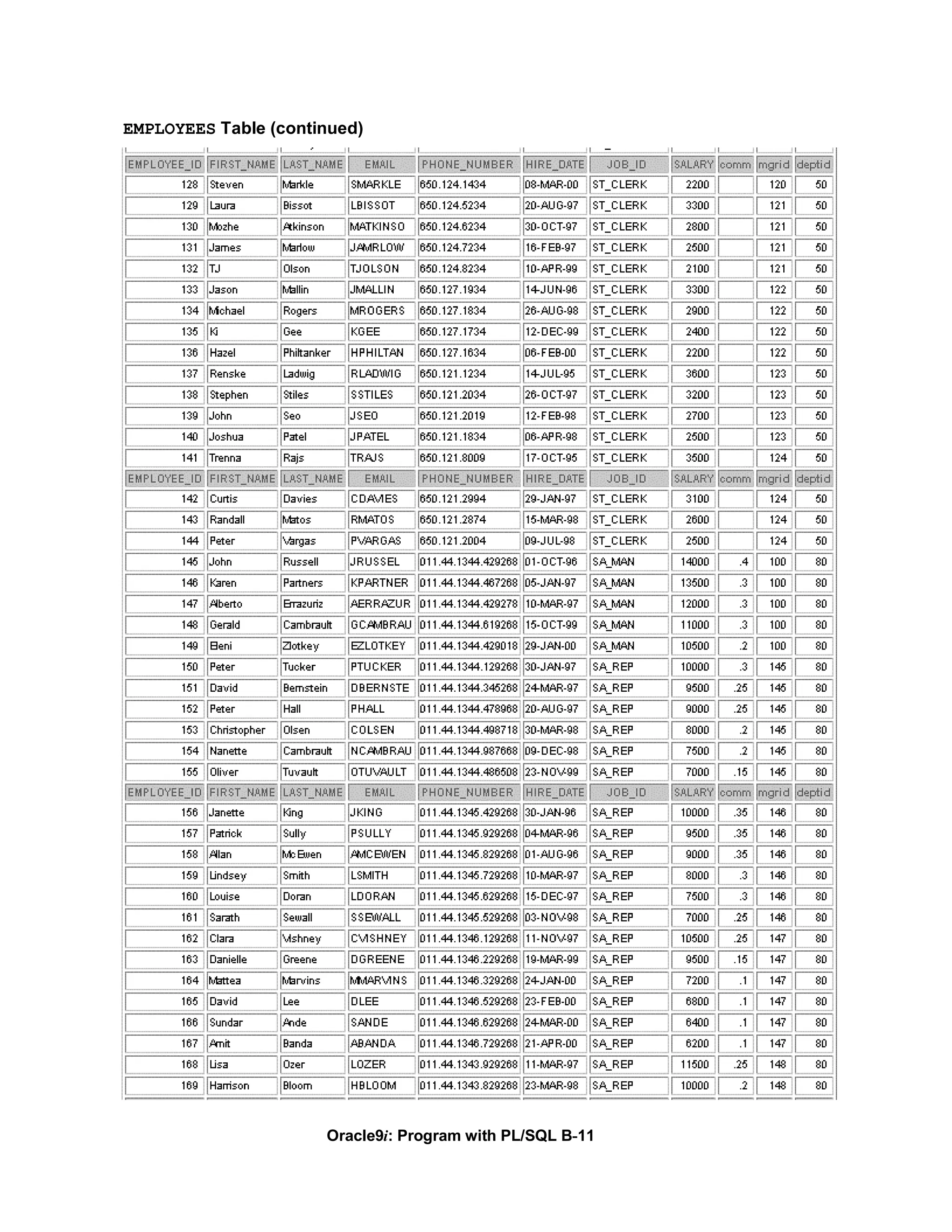 EMPLOYEES Table (continued)




                      Oracle9i: Program with PL/SQL B-11
 