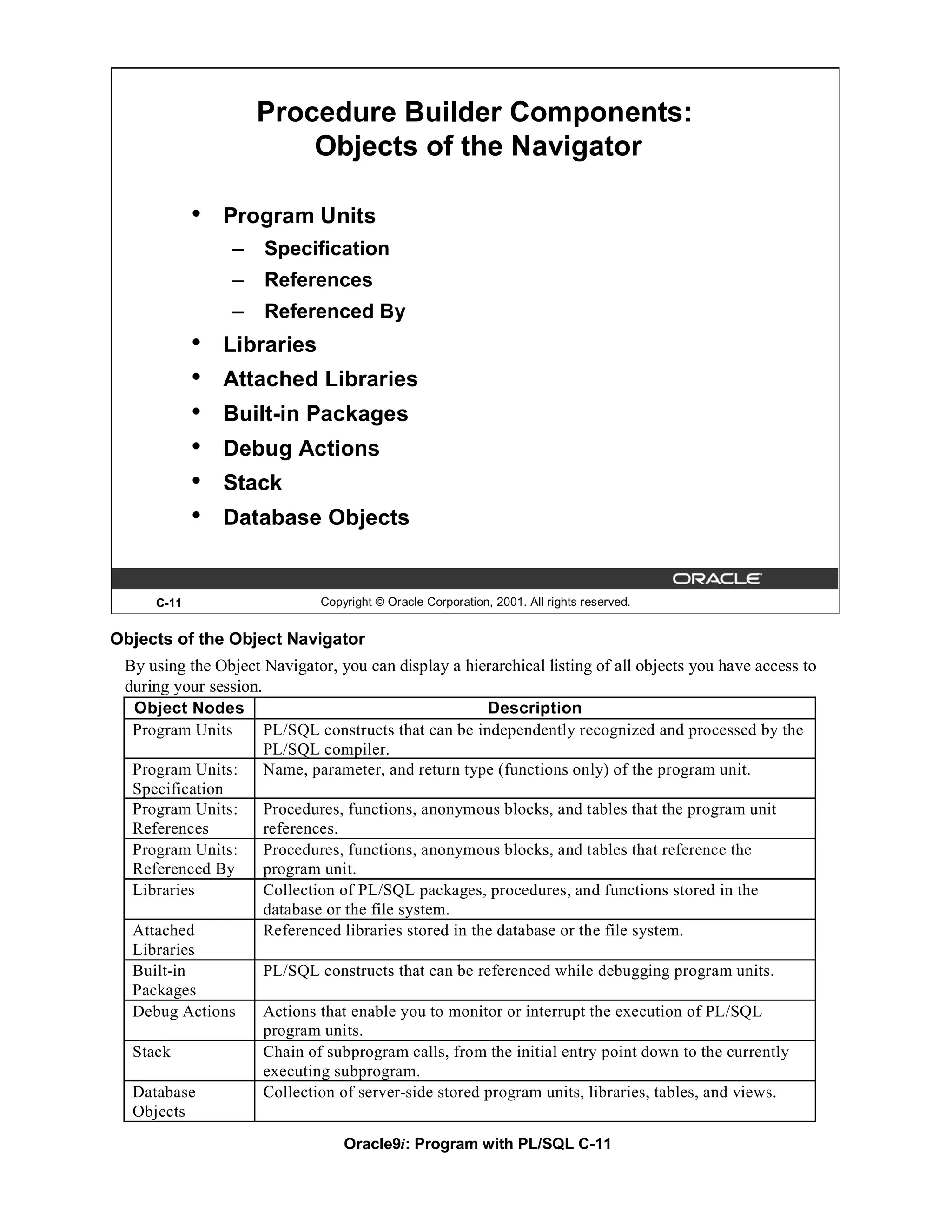 Procedure Builder Components:
                         Objects of the Navigator

            •   Program Units
                 –   Specification
                 –   References
                 –   Referenced By
            •   Libraries
            •   Attached Libraries
            •   Built-in Packages
            •   Debug Actions
            •   Stack
            •   Database Objects


     C-11                     Copyright © Oracle Corporation, 2001. All rights reserved.


Objects of the Object Navigator
 By using the Object Navigator, you can display a hierarchical listing of all objects you have access to
 during your session.
  Object Nodes                                         Description
  Program Units       PL/SQL constructs that can be independently recognized and processed by the
                      PL/SQL compiler.
  Program Units:      Name, parameter, and return type (functions only) of the program unit.
  Specification
  Program Units:      Procedures, functions, anonymous blocks, and tables that the program unit
  References          references.
  Program Units:      Procedures, functions, anonymous blocks, and tables that reference the
  Referenced By       program unit.
  Libraries           Collection of PL/SQL packages, procedures, and functions stored in the
                      database or the file system.
  Attached            Referenced libraries stored in the database or the file system.
  Libraries
  Built-in            PL/SQL constructs that can be referenced while debugging program units.
  Packages
  Debug Actions       Actions that enable you to monitor or interrupt the execution of PL/SQL
                      program units.
  Stack               Chain of subprogram calls, from the initial entry point down to the currently
                      executing subprogram.
  Database            Collection of server-side stored program units, libraries, tables, and views.
  Objects
                                  Oracle9i: Program with PL/SQL C-11
 