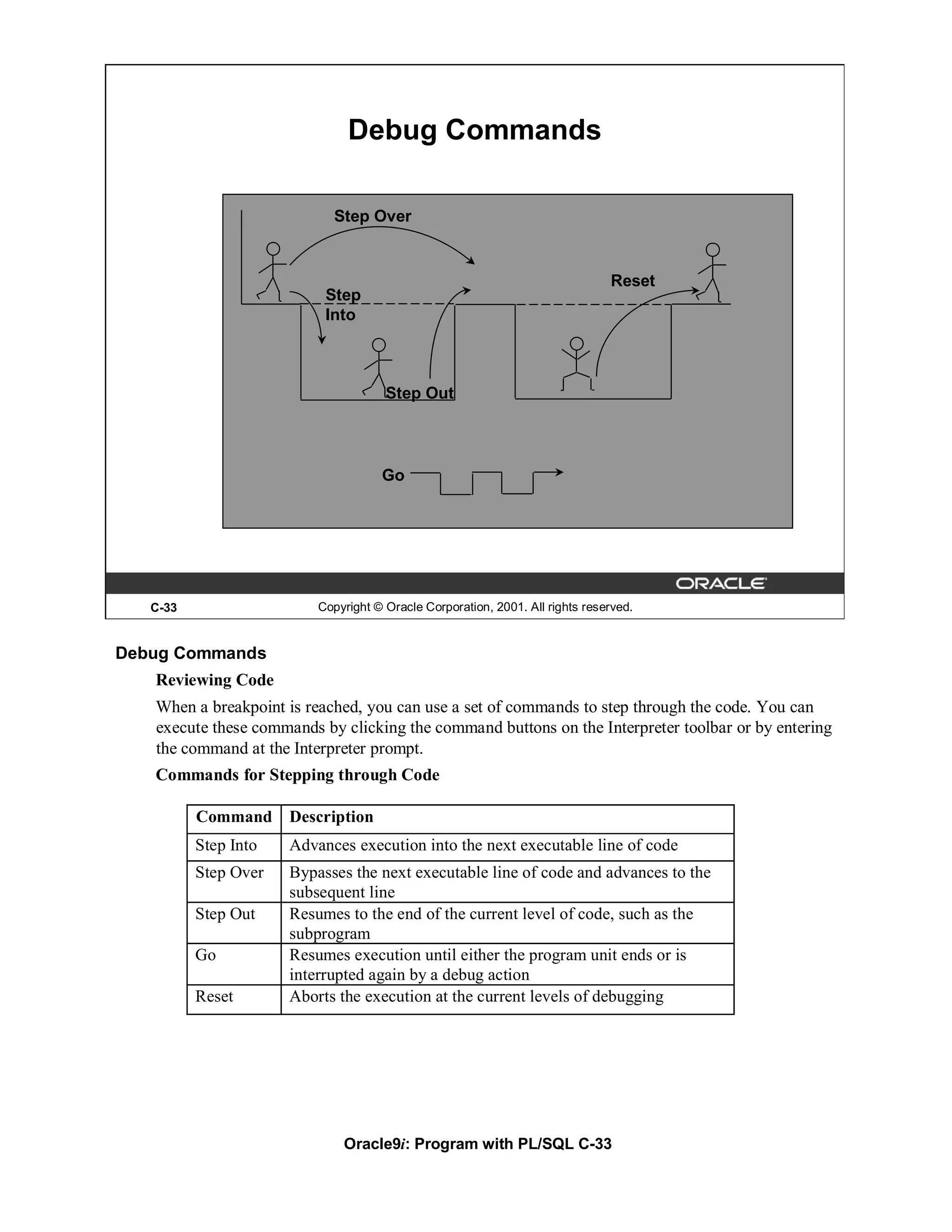 Debug Commands

                            Step Over


                                                                               Reset
                           Step
                           Into



                                      Step Out



                                     Go




   C-33                   Copyright © Oracle Corporation, 2001. All rights reserved.


Debug Commands
   Reviewing Code
   When a breakpoint is reached, you can use a set of commands to step through the code. You can
   execute these commands by clicking the command buttons on the Interpreter toolbar or by entering
   the command at the Interpreter prompt.
   Commands for Stepping through Code

          Command     Description
          Step Into   Advances execution into the next executable line of code
          Step Over   Bypasses the next executable line of code and advances to the
                      subsequent line
          Step Out    Resumes to the end of the current level of code, such as the
                      subprogram
          Go          Resumes execution until either the program unit ends or is
                      interrupted again by a debug action
          Reset       Aborts the execution at the current levels of debugging




                              Oracle9i: Program with PL/SQL C-33
 