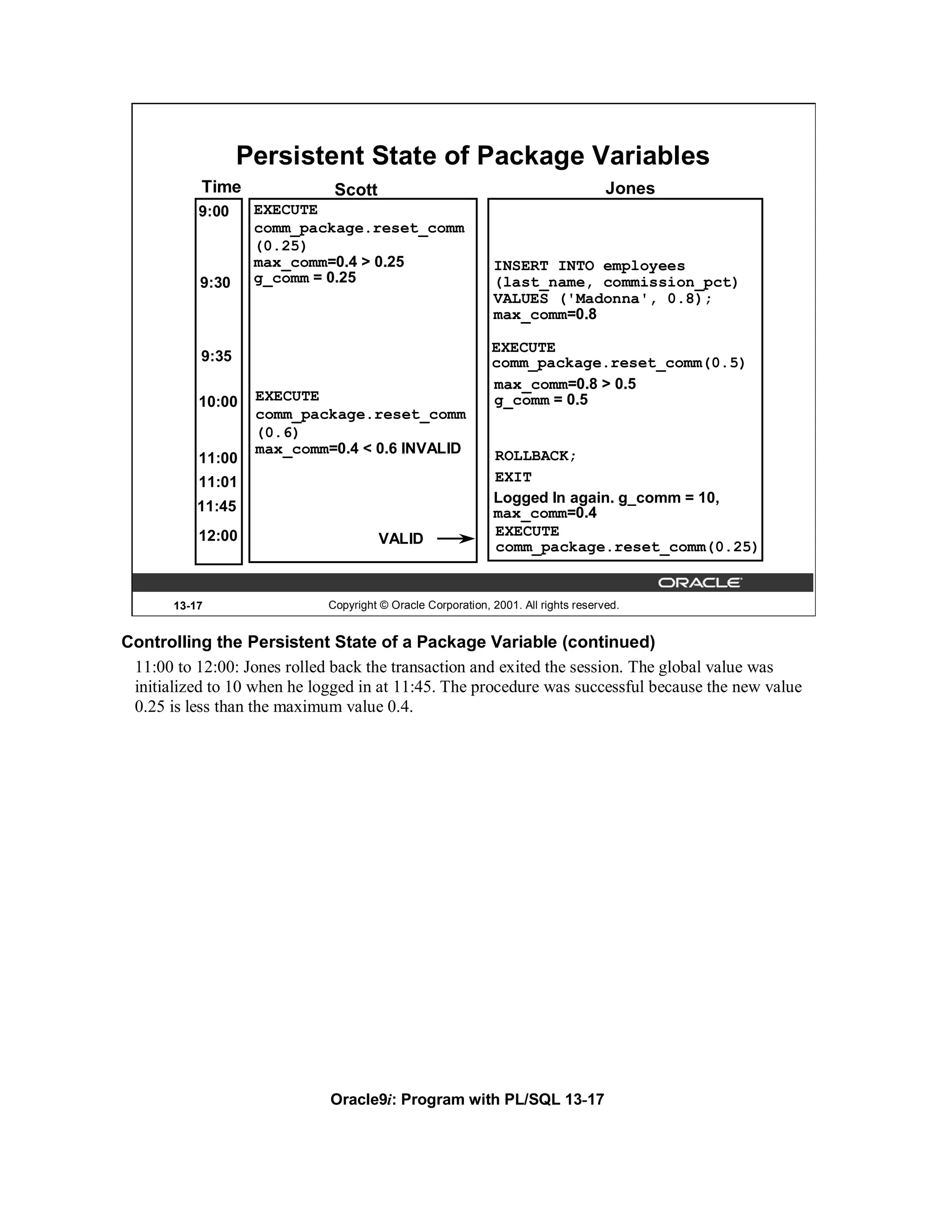 Persistent State of Package Variables
           Time               Scott                                                 Jones
           9:00    EXECUTE
                   comm_package.reset_comm
                   (0.25)
                   max_comm=0.4 > 0.25                       INSERT INTO employees
           9:30    g_comm = 0.25                             (last_name, commission_pct)
                                                             VALUES ('Madonna', 0.8);
                                                             max_comm=0.8

                                                             EXECUTE
           9:35                                              comm_package.reset_comm(0.5)
                                                             max_comm=0.8 > 0.5
           10:00   EXECUTE                                   g_comm = 0.5
                   comm_package.reset_comm
                   (0.6)
                   max_comm=0.4 < 0.6 INVALID                ROLLBACK;
           11:00
           11:01                                             EXIT
                                                             Logged In again. g_comm = 10,
           11:45                                             max_comm=0.4
           12:00                                             EXECUTE
                                      VALID                  comm_package.reset_comm(0.25)


       13-17                 Copyright © Oracle Corporation, 2001. All rights reserved.


Controlling the Persistent State of a Package Variable (continued)
 11:00 to 12:00: Jones rolled back the transaction and exited the session. The global value was
 initialized to 10 when he logged in at 11:45. The procedure was successful because the new value
 0.25 is less than the maximum value 0.4.




                             Oracle9i: Program with PL/SQL 13-17
 