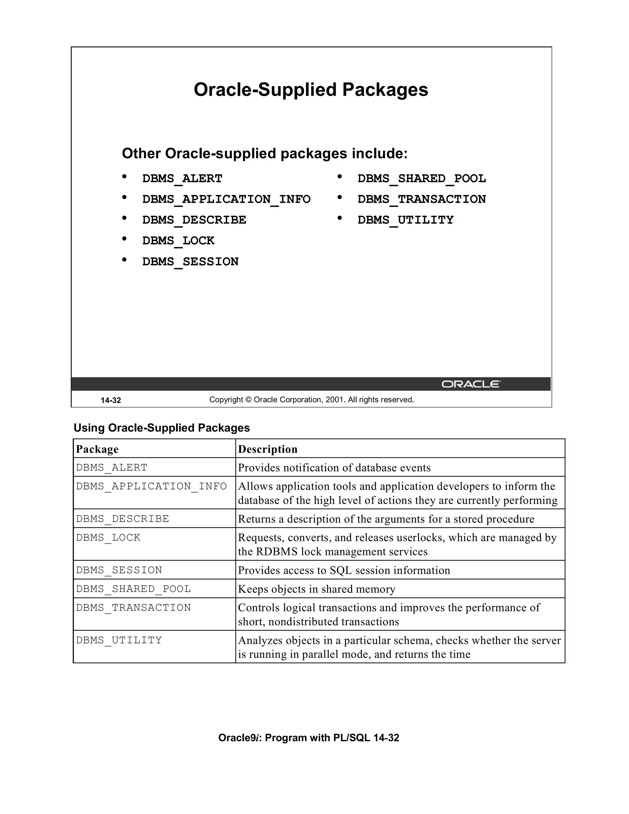 Oracle-Supplied Packages


            Other Oracle-supplied packages include:
            •   DBMS_ALERT                                  •     DBMS_SHARED_POOL
            •   DBMS_APPLICATION_INFO                       •     DBMS_TRANSACTION
            •   DBMS_DESCRIBE                               •     DBMS_UTILITY
            •   DBMS_LOCK
            •   DBMS_SESSION




    14-32               Copyright © Oracle Corporation, 2001. All rights reserved.


Using Oracle-Supplied Packages
Package                         Description
DBMS_ALERT                      Provides notification of database events
DBMS_APPLICATION_INFO Allows application tools and application developers to inform the
                      database of the high level of actions they are currently performing
DBMS_DESCRIBE                   Returns a description of the arguments for a stored procedure
DBMS_LOCK                       Requests, converts, and releases userlocks, which are managed by
                                the RDBMS lock management services
DBMS_SESSION                    Provides access to SQL session information
DBMS_SHARED_POOL                Keeps objects in shared memory
DBMS_TRANSACTION                Controls logical transactions and improves the performance of
                                short, nondistributed transactions
DBMS_UTILITY                    Analyzes objects in a particular schema, checks whether the server
                                is running in parallel mode, and returns the time




                            Oracle9i: Program with PL/SQL 14-32
 