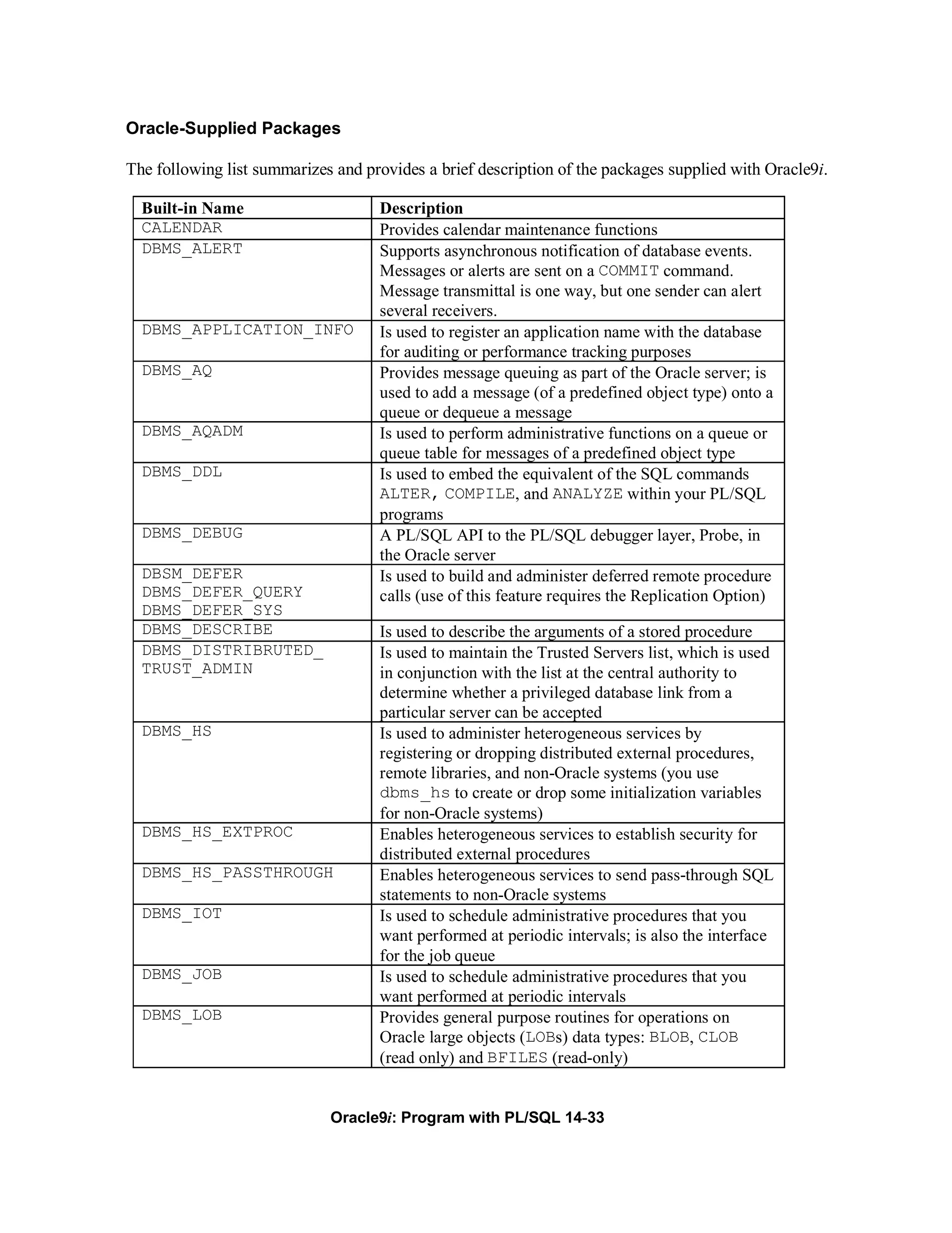 Oracle-Supplied Packages

The following list summarizes and provides a brief description of the packages supplied with Oracle9i.

  Built-in Name                     Description
  CALENDAR                          Provides calendar maintenance functions
  DBMS_ALERT                        Supports asynchronous notification of database events.
                                    Messages or alerts are sent on a COMMIT command.
                                    Message transmittal is one way, but one sender can alert
                                    several receivers.
  DBMS_APPLICATION_INFO             Is used to register an application name with the database
                                    for auditing or performance tracking purposes
  DBMS_AQ                           Provides message queuing as part of the Oracle server; is
                                    used to add a message (of a predefined object type) onto a
                                    queue or dequeue a message
  DBMS_AQADM                        Is used to perform administrative functions on a queue or
                                    queue table for messages of a predefined object type
  DBMS_DDL                          Is used to embed the equivalent of the SQL commands
                                    ALTER, COMPILE, and ANALYZE within your PL/SQL
                                    programs
  DBMS_DEBUG                        A PL/SQL API to the PL/SQL debugger layer, Probe, in
                                    the Oracle server
  DBSM_DEFER                        Is used to build and administer deferred remote procedure
  DBMS_DEFER_QUERY                  calls (use of this feature requires the Replication Option)
  DBMS_DEFER_SYS
  DBMS_DESCRIBE                     Is used to describe the arguments of a stored procedure
  DBMS_DISTRIBRUTED_                Is used to maintain the Trusted Servers list, which is used
  TRUST_ADMIN                       in conjunction with the list at the central authority to
                                    determine whether a privileged database link from a
                                    particular server can be accepted
  DBMS_HS                           Is used to administer heterogeneous services by
                                    registering or dropping distributed external procedures,
                                    remote libraries, and non-Oracle systems (you use
                                    dbms_hs to create or drop some initialization variables
                                    for non-Oracle systems)
  DBMS_HS_EXTPROC                   Enables heterogeneous services to establish security for
                                    distributed external procedures
  DBMS_HS_PASSTHROUGH               Enables heterogeneous services to send pass-through SQL
                                    statements to non-Oracle systems
  DBMS_IOT                          Is used to schedule administrative procedures that you
                                    want performed at periodic intervals; is also the interface
                                    for the job queue
  DBMS_JOB                          Is used to schedule administrative procedures that you
                                    want performed at periodic intervals
  DBMS_LOB                          Provides general purpose routines for operations on
                                    Oracle large objects (LOBs) data types: BLOB, CLOB
                                    (read only) and BFILES (read-only)


                             Oracle9i: Program with PL/SQL 14-33
 