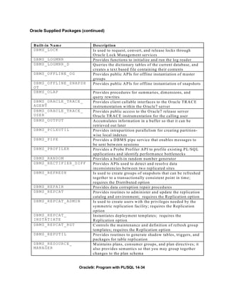 Oracle Supplied Packages (continued)


 B u ilt-in N am e                    D escrip tion
 DB M S _ L O CK                      Is used to request, convert, and release locks through
                                      O racle L ock M anagem ent services
 DB M S _ L O GM N R                  P rovides functions to initialize and run the log reader
 DB M S _ L O GM N R _ D              Q ueries the dictionary tables of the current database, and
                                      creates a text based file containing their contents
 DB M S _ O F FL I N E _ O G          P rovides public A P Is for offline instantiation of m aster
                                      groups
 DB M S _ O F FL I N E _ S NA P S H   P rovides public A P Is for offline instantiation of snapshots
 OT
 DB M S _ O L AP                      P rovides procedures for sum m aries, dim ensions, and
                                      query rew rites
 DB M S _ O R AC L E _ T R AC E _     P rovides client callable interfaces to the O racle T R A C E
 AG E N T                             instrum entation w ithin the O racle7 server
 DB M S _ O R AC L E _ T R AC E _     P rovides public access to the O racle7 release server
 US E R                               O racle T R A C E instrum entation for the calling user
 DB M S _ O U TP U T                  A ccum ulates inform ation in a buffer so that it can be
                                      retrieved out later
 DB M S _ P C LX U T I L              P rovides intrapartition parallelism for creating partition-
                                      w ise local indexes
 DB M S _ P I PE                      P rovides a D B M S pipe service that enables m essages to
                                      be sent betw een sessions
 DB M S _ P R OF I L E R              P rovides a Probe P rofiler A P I to profile existing P L/S Q L
                                      applications and identify perform ance bottlenecks
 DB M S _ R A ND O M                  P rovides a built-in random num ber generator
 DB M S _ R E CT I F I E R _D I F F   P rovides A P Is used to detect and resolve data
                                      inconsistencies betw een tw o replicated sites
 DB M S _ R E FR E S H                Is used to create groups of snapshots that can be refreshed
                                      together to a transactionally consistent point in tim e;
                                      requires the D istributed option
 DB M S _ R E PA I R                  P rovides data corruption repair procedures
 DB M S _ R E PC A T                  P rovides routines to adm inister and update the replication
                                      catalog and environm ent; requires the R eplication option
 DB M S _ R E PC A T _ A D MI N       Is used to create users w ith the privileges needed by the
                                      sym m etric replication facility; requires the R eplication
                                      option
 DB M S _ R E PC A T _                Instantiates deploym ent tem plates; requires the
 IN S T A T I AT E                    R eplication option
 DB M S _ R E PC A T _ R G T          C ontrols the m aintenance and definition of refresh group
                                      tem plates; requires the R eplication option
 DB M S _ R E PU T I L                P rovides routines to generate shadow tables, triggers, and
                                      packages for table replication
 DB M S _ R E SO U R C E _            M aintains plans, consum er groups, and plan directives; it
 MA N A G E R                         also provides sem antics so that you m ay group together
                                      changes to the plan schem a


                               Oracle9i: Program with PL/SQL 14-34
 