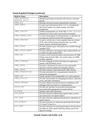 Oracle Supplied Packages (continued)
  Built-in Name              Description
  DBMS_RESOURCE_             Maintains privileges associated with resource consumer
  MANAGER_PRIVS              groups
  DBMS_RLS                   Provides row-level security administrative interface
  DBMS_ROWID                 Is used to get information about ROWIDs, including the
                             data block number, the object number, and other
                             components
  DBMS_SESSION               Enables programmatic use of the SQL ALTER SESSION
                             statement as well as other session-level commands
  DBMS_SHARED_POOL           Is used to keep objects in shared memory, so that they are
                             not aged out with the normal LRU mechanism
  DBMS_SNAPSHOT              Is used to refresh one or more snapshots that are not part
                             of the same refresh group and purge logs; use of this
                             feature requires the Distributed option
  DBMS_SPACE                 Provides segment space information not available through
                             standard views
  DBMS_SPACE_ADMIN           Provides tablespace and segment space administration not
                             available through standard SQL
  DSMS_SQL                   Is used to write stored procedure and anonymous PL/SQL
                             blocks using dynamic SQL; also used to parse any DML
                             or DDL statement
  DBMS_STANDARD              Provides language facilities that help your application
                             interact with the Oracle server
  DBMS_STATS                 Provides a mechanism for users to view and modify
                             optimizer statistics gathered for database objects
  DBMS_TRACE                 Provides routines to start and stop PL/SQL tracing
  DBMS_TRANSACTION           Provides procedures for a programmatic interface to
                             transaction management
  DBMS_TTS                   Checks whether if the transportable set is self-contained
  DBMS_UTILITY               Provides functionality for managing procedures, reporting
                             errors, and other information
  DEBUG_EXTPROC              Is used to debug external procedures on platforms with
                             debuggers that can attach to a running process
  OUTLN_PKG                  Provides the interface for procedures and functions
                             associated with management of stored outlines
  PLITBLM                    Handles index-table operations
  SDO_ADMIN                  Provides functions implementing spatial index creation
                             and maintenance for spatial objects
  SDO_GEOM                   Provides functions implementing geometric operations on
                             spatial objects
  SDO_MIGRATE                Provides functions for migrating spatial data from release
                             7.3.3 and 7.3.4 to 8.1.x
  SDO_TUNE                   Provides functions for selecting parameters that determine
                             the behavior of the spatial indexing scheme used in the
                             Spatial Cartridge

                       Oracle9i: Program with PL/SQL 14-35
 
