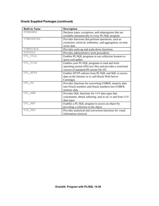 Oracle Supplied Packages (continued)

 Built-in Name               Description
 STANDARD                    Declares types, exceptions, and subprograms that are
                             available automatically to every PL/SQL program
 TIMESERIES                  Provides functions that perform operations, such as
                             extraction, retrieval, arithmetic, and aggregation, on time
                             series data
 TIMESCALE                   Provides scale-up and scale-down functions
 TSTOOLS                     Provides administrative tools procedures
 UTL_COLL                    Enables PL/SQL programs to use collection locators to
                             query and update
 UTL_FILE                    Enables your PL/SQL programs to read and write
                             operating system (OS) text files and provides a restricted
                             version of standard OS stream file I/O
 UTL_HTTP                    Enables HTTP callouts from PL/SQL and SQL to access
                             data on the Internet or to call Oracle Web Server
                             Cartridges
 UTL_PG                      Provides functions for converting COBOL numeric data
                             into Oracle numbers and Oracle numbers into COBOL
                             numeric data
 UTL_RAW                     Provides SQL functions for RAW data types that
                             concatenate, obtain substring, and so on, to and from RAW
                             data types
 UTL_REF                     Enables a PL/SQL program to access an object by
                             providing a reference to the object
 VIR_PKG                     Provides analytical and conversion functions for visual
                             information retrieval




                       Oracle9i: Program with PL/SQL 14-36
 
