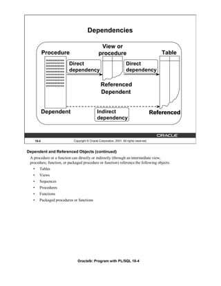Dependencies

                                                     View or
              Procedure                             procedure                                     Table
               xxxxxxxxxxxxxx
               vvvvvvvvvvvvvv
               xxxxxxxxxxxxxx
                                Direct                                    Direct
               vvvvvvvvvvvvvv
               xxxxxxxxxxxxxx   dependency                                dependency
               vvvvvvvvvvvvvv
               xxxxxxxxxxxxxx
               vvvvvvvvvvvvvv
               xxxxxxxxxxxxxx
               vvvvvvvvvvvvvv                         Referenced
                                                      Dependent


              Dependent                            Indirect                                   Referenced
                                                   dependency



       18-4                      Copyright © Oracle Corporation, 2001. All rights reserved.


Dependent and Referenced Objects (continued)
 A procedure or a function can directly or indirectly (through an intermediate view,
 procedure, function, or packaged procedure or function) reference the following objects:
   •      Tables
   •      Views
   •      Sequences
   •      Procedures
   •      Functions
   •      Packaged procedures or functions




                                    Oracle9i: Program with PL/SQL 18-4
 