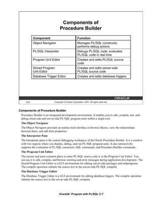 Components of
                                  Procedure Builder
           Component                                  Function
           Object Navigator                           Manages PL/SQL constructs;
                                                      performs debug actions
           PL/SQL Interpreter                         Debugs PL/SQL code; evaluates
                                                      PL/SQL code in real time
           Program Unit Editor                        Creates and edits PL/SQL source
                                                      code
           Stored Program                             Creates and edits server-side
           Unit Editor                                PL/SQL source code
           Database Trigger Editor                    Creates and edits database triggers




     C-7                     Copyright © Oracle Corporation, 2001. All rights reserved.



Components of Procedure Builder
 Procedure Builder is an integrated development environment. It enables you to edit, compile, test, and
 debug client-side and server-side PL/SQL program units within a single tool.
 The Object Navigator
 The Object Navigator provides an outline-style interface to browse objects, view the relationships
 between them, and edit their properties.
 The Interpreter Pane
 The Interpreter pane is the central debugging workspace of the Oracle Procedure Builder. It is a window
 with two regions where you display, debug, and run PL/SQL program units. It also interactively
 supports the evaluation of PL/SQL constructs, SQL commands, and Procedure Builder commands.
 The Program Unit Editor
 The easiest and most common place to enter PL/SQL source code is in the Program Unit Editor. You
 can use it to edit, compile, and browse warning and error messages during application development. The
 Stored Program Unit Editor is a GUI environment for editing server-side packages and subprograms.
 The compile operation submits the source text to the server-side PL/SQL compiler.
 The Database Trigger Editor
 The Database Trigger Editor is a GUI environment for editing database triggers. The compile operation
 submits the source text to the server-side PL/SQL compiler.



                                  Oracle9i: Program with PL/SQL C-7
 