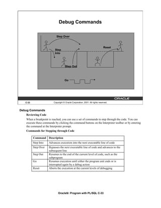 Debug Commands

                            Step Over


                                                                               Reset
                           Step
                           Into



                                      Step Out



                                     Go




   C-33                   Copyright © Oracle Corporation, 2001. All rights reserved.


Debug Commands
   Reviewing Code
   When a breakpoint is reached, you can use a set of commands to step through the code. You can
   execute these commands by clicking the command buttons on the Interpreter toolbar or by entering
   the command at the Interpreter prompt.
   Commands for Stepping through Code

          Command     Description
          Step Into   Advances execution into the next executable line of code
          Step Over   Bypasses the next executable line of code and advances to the
                      subsequent line
          Step Out    Resumes to the end of the current level of code, such as the
                      subprogram
          Go          Resumes execution until either the program unit ends or is
                      interrupted again by a debug action
          Reset       Aborts the execution at the current levels of debugging




                              Oracle9i: Program with PL/SQL C-33
 