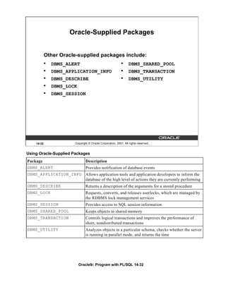 Oracle-Supplied Packages


            Other Oracle-supplied packages include:
            •   DBMS_ALERT                                  •     DBMS_SHARED_POOL
            •   DBMS_APPLICATION_INFO                       •     DBMS_TRANSACTION
            •   DBMS_DESCRIBE                               •     DBMS_UTILITY
            •   DBMS_LOCK
            •   DBMS_SESSION




    14-32               Copyright © Oracle Corporation, 2001. All rights reserved.


Using Oracle-Supplied Packages
Package                         Description
DBMS_ALERT                      Provides notification of database events
DBMS_APPLICATION_INFO Allows application tools and application developers to inform the
                      database of the high level of actions they are currently performing
DBMS_DESCRIBE                   Returns a description of the arguments for a stored procedure
DBMS_LOCK                       Requests, converts, and releases userlocks, which are managed by
                                the RDBMS lock management services
DBMS_SESSION                    Provides access to SQL session information
DBMS_SHARED_POOL                Keeps objects in shared memory
DBMS_TRANSACTION                Controls logical transactions and improves the performance of
                                short, nondistributed transactions
DBMS_UTILITY                    Analyzes objects in a particular schema, checks whether the server
                                is running in parallel mode, and returns the time




                            Oracle9i: Program with PL/SQL 14-32
 