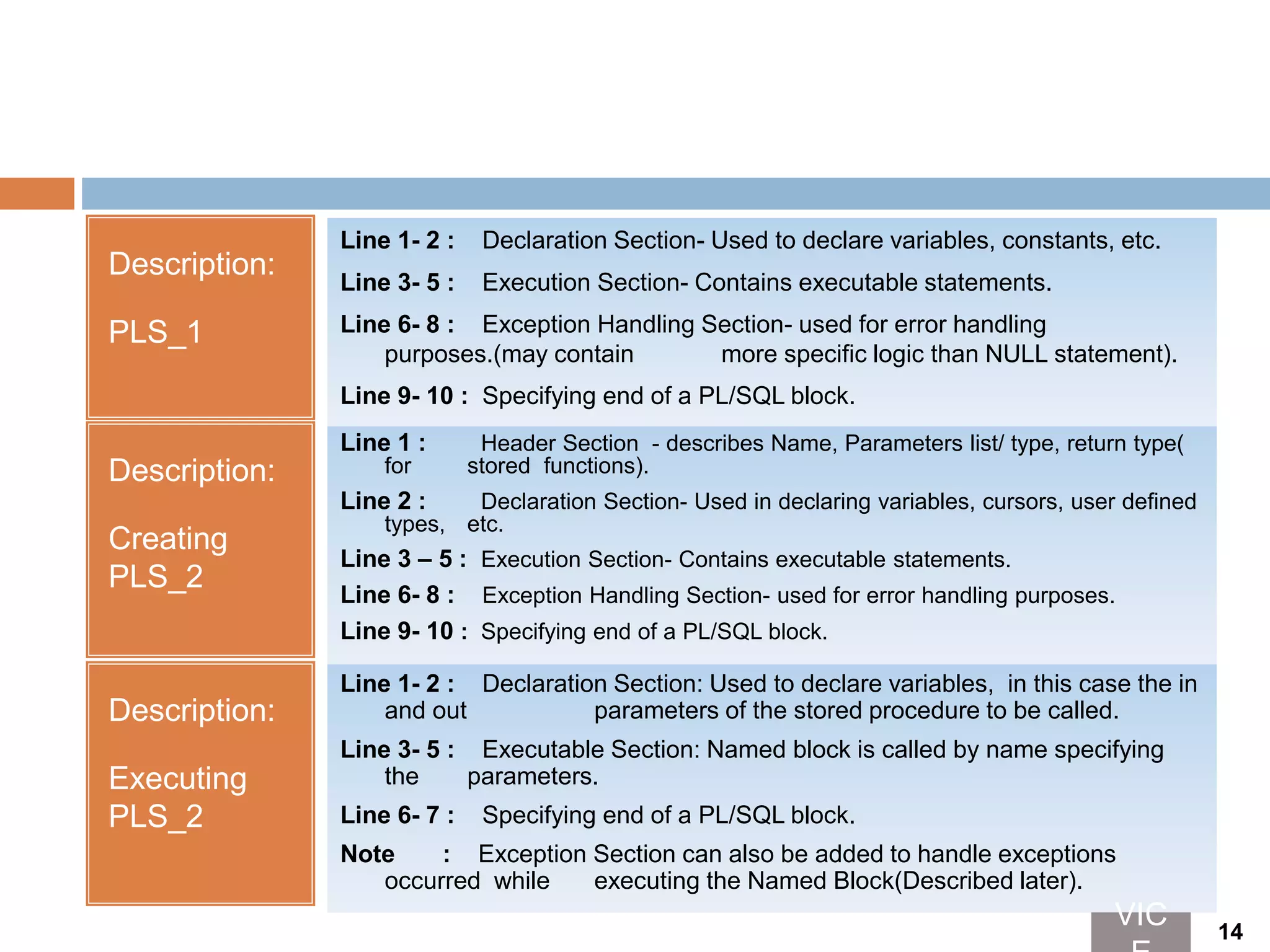 Description:
PLS_1
Line 1- 2 : Declaration Section- Used to declare variables, constants, etc.
Line 3- 5 : Execution Section- Contains executable statements.
Line 6- 8 : Exception Handling Section- used for error handling
purposes.(may contain more specific logic than NULL statement).
Line 9- 10 : Specifying end of a PL/SQL block.
Description:
Creating
PLS_2
Line 1 : Header Section - describes Name, Parameters list/ type, return type(
for stored functions).
Line 2 : Declaration Section- Used in declaring variables, cursors, user defined
types, etc.
Line 3 – 5 : Execution Section- Contains executable statements.
Line 6- 8 : Exception Handling Section- used for error handling purposes.
Line 9- 10 : Specifying end of a PL/SQL block.
Description:
Executing
PLS_2
Line 1- 2 : Declaration Section: Used to declare variables, in this case the in
and out parameters of the stored procedure to be called.
Line 3- 5 : Executable Section: Named block is called by name specifying
the parameters.
Line 6- 7 : Specifying end of a PL/SQL block.
Note : Exception Section can also be added to handle exceptions
occurred while executing the Named Block(Described later).
VIC 14
 