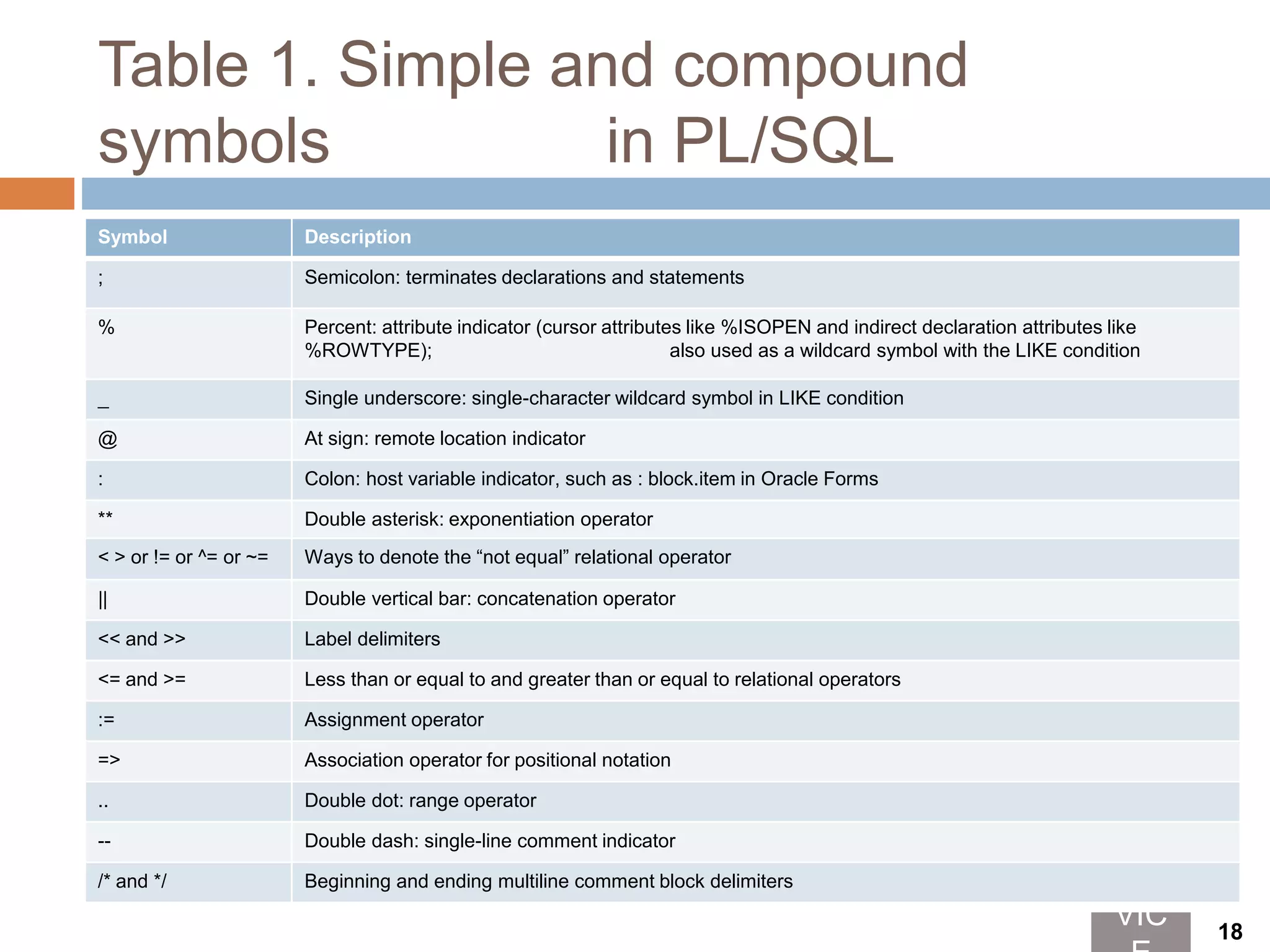 Table 1. Simple and compound
symbols in PL/SQL
Symbol Description
; Semicolon: terminates declarations and statements
% Percent: attribute indicator (cursor attributes like %ISOPEN and indirect declaration attributes like
%ROWTYPE); also used as a wildcard symbol with the LIKE condition
_ Single underscore: single-character wildcard symbol in LIKE condition
@ At sign: remote location indicator
: Colon: host variable indicator, such as : block.item in Oracle Forms
** Double asterisk: exponentiation operator
< > or != or ^= or ~= Ways to denote the “not equal” relational operator
|| Double vertical bar: concatenation operator
<< and >> Label delimiters
<= and >= Less than or equal to and greater than or equal to relational operators
:= Assignment operator
=> Association operator for positional notation
.. Double dot: range operator
-- Double dash: single-line comment indicator
/* and */ Beginning and ending multiline comment block delimiters
VIC 18
 