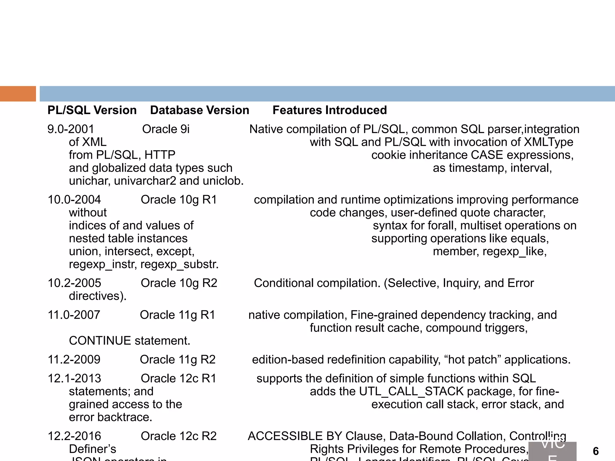 PL/SQL Version Database Version Features Introduced
9.0-2001 Oracle 9i Native compilation of PL/SQL, common SQL parser,integration
of XML with SQL and PL/SQL with invocation of XMLType
from PL/SQL, HTTP cookie inheritance CASE expressions,
and globalized data types such as timestamp, interval,
unichar, univarchar2 and uniclob.
10.0-2004 Oracle 10g R1 compilation and runtime optimizations improving performance
without code changes, user-defined quote character,
indices of and values of syntax for forall, multiset operations on
nested table instances supporting operations like equals,
union, intersect, except, member, regexp_like,
regexp_instr, regexp_substr.
10.2-2005 Oracle 10g R2 Conditional compilation. (Selective, Inquiry, and Error
directives).
11.0-2007 Oracle 11g R1 native compilation, Fine-grained dependency tracking, and
function result cache, compound triggers,
CONTINUE statement.
11.2-2009 Oracle 11g R2 edition-based redefinition capability, “hot patch” applications.
12.1-2013 Oracle 12c R1 supports the definition of simple functions within SQL
statements; and adds the UTL_CALL_STACK package, for fine-
grained access to the execution call stack, error stack, and
error backtrace.
12.2-2016 Oracle 12c R2 ACCESSIBLE BY Clause, Data-Bound Collation, Controlling
Definer’s Rights Privileges for Remote Procedures, SQLVIC 6
 