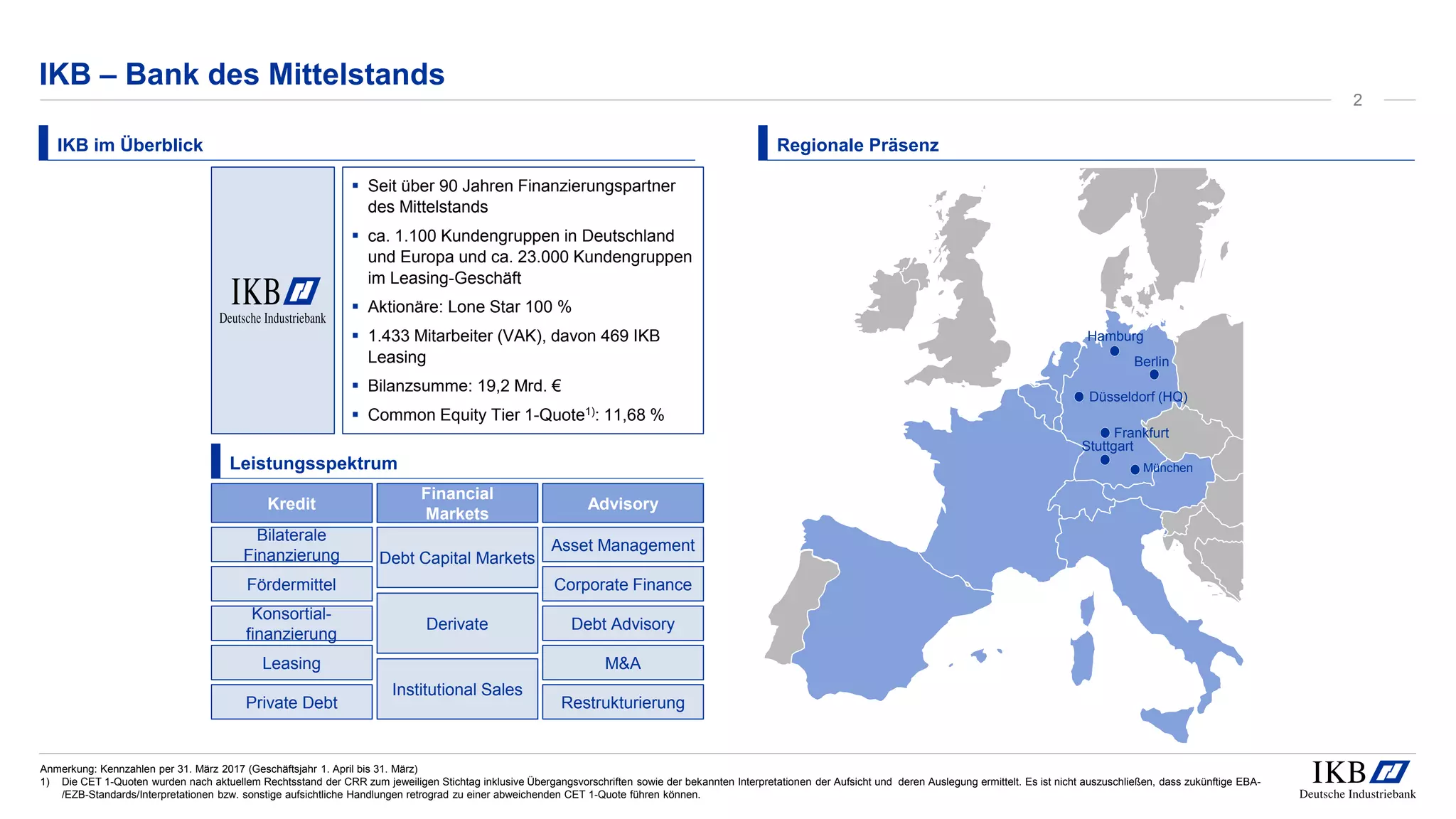 IKB – Bank des Mittelstands
IKB im Überblick
Leistungsspektrum
Regionale Präsenz
Anmerkung: Kennzahlen per 31. März 2017 (Geschäftsjahr 1. April bis 31. März)
1) Die CET 1-Quoten wurden nach aktuellem Rechtsstand der CRR zum jeweiligen Stichtag inklusive Übergangsvorschriften sowie der bekannten Interpretationen der Aufsicht und deren Auslegung ermittelt. Es ist nicht auszuschließen, dass zukünftige EBA-
/EZB-Standards/Interpretationen bzw. sonstige aufsichtliche Handlungen retrograd zu einer abweichenden CET 1-Quote führen können.
2
▪ Seit über 90 Jahren Finanzierungspartner
des Mittelstands
▪ ca. 1.100 Kundengruppen in Deutschland
und Europa und ca. 23.000 Kundengruppen
im Leasing-Geschäft
▪ Aktionäre: Lone Star 100 %
▪ 1.433 Mitarbeiter (VAK), davon 469 IKB
Leasing
▪ Bilanzsumme: 19,2 Mrd. €
▪ Common Equity Tier 1-Quote1): 11,68 %
München
Stuttgart
Frankfurt
Düsseldorf (HQ)
Berlin
Hamburg
Bilaterale
Finanzierung
Konsortial-
finanzierung
Leasing
Advisory
M&A
Corporate Finance
Restrukturierung
Debt AdvisoryDerivate
Institutional Sales
Kredit
Fördermittel
Financial
Markets
Debt Capital Markets
Private Debt
Asset Management
 