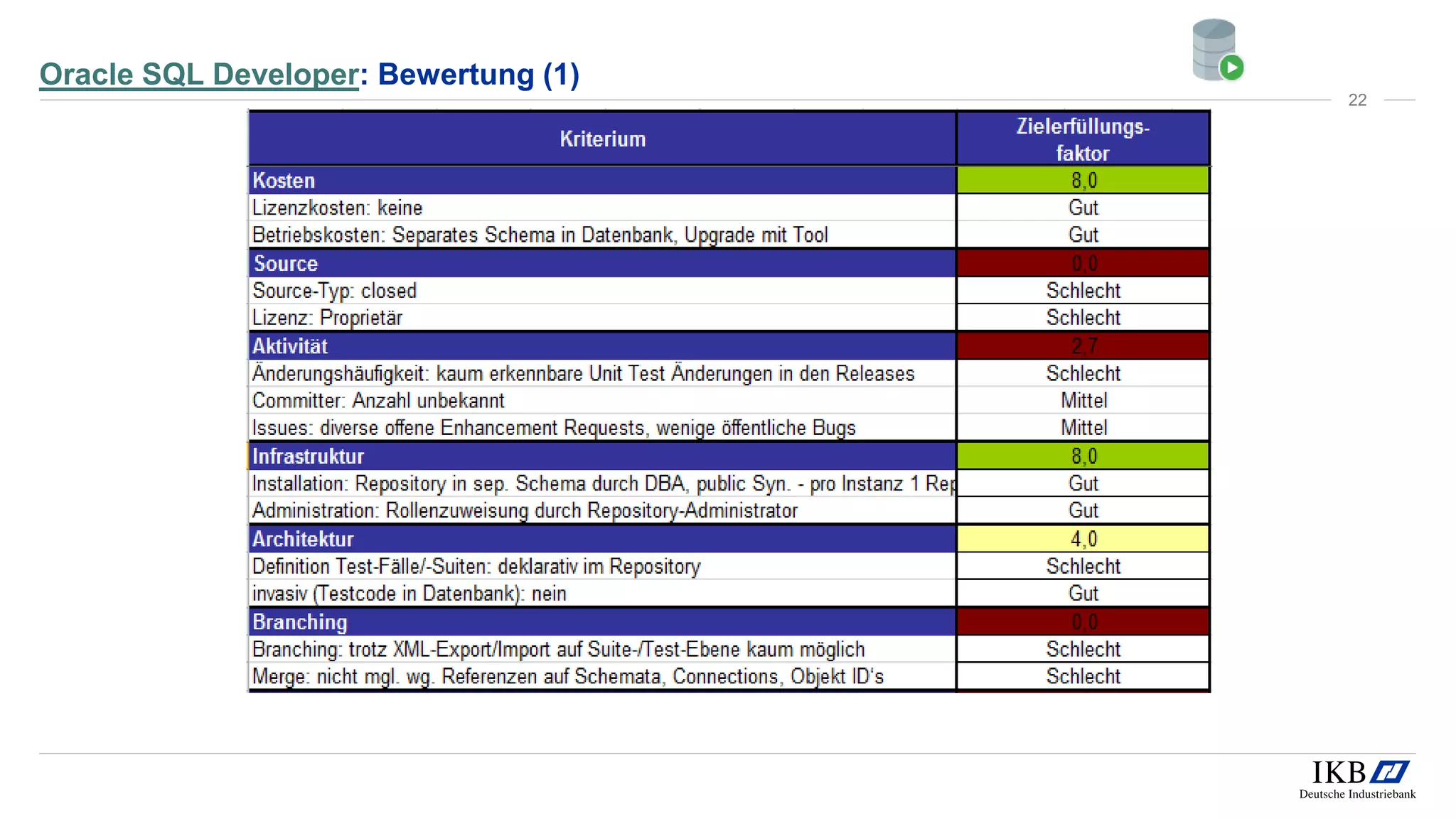 Oracle SQL Developer: Bewertung (1)
22
 