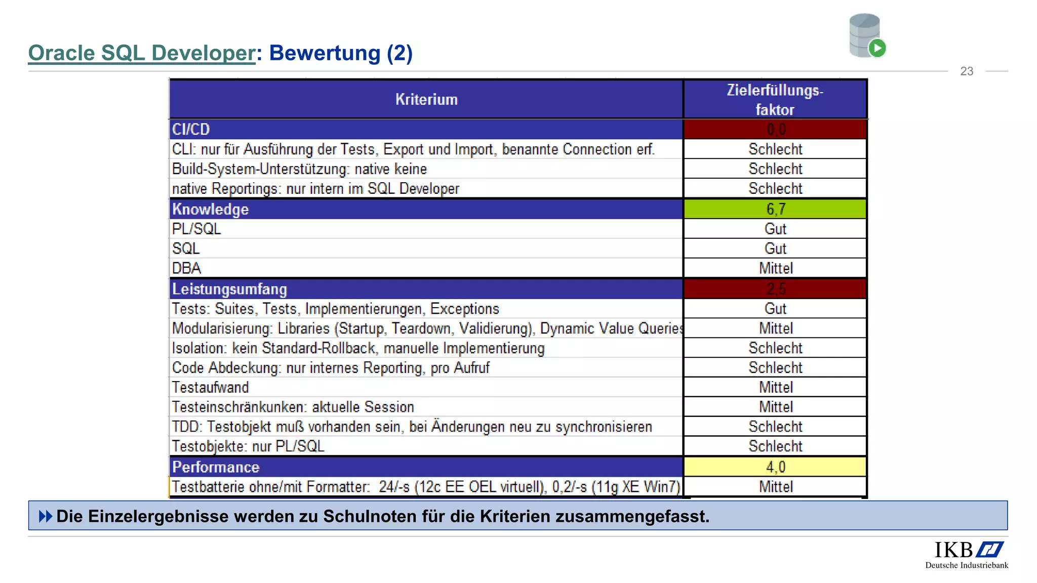 Oracle SQL Developer: Bewertung (2)
Die Einzelergebnisse werden zu Schulnoten für die Kriterien zusammengefasst.
23
 