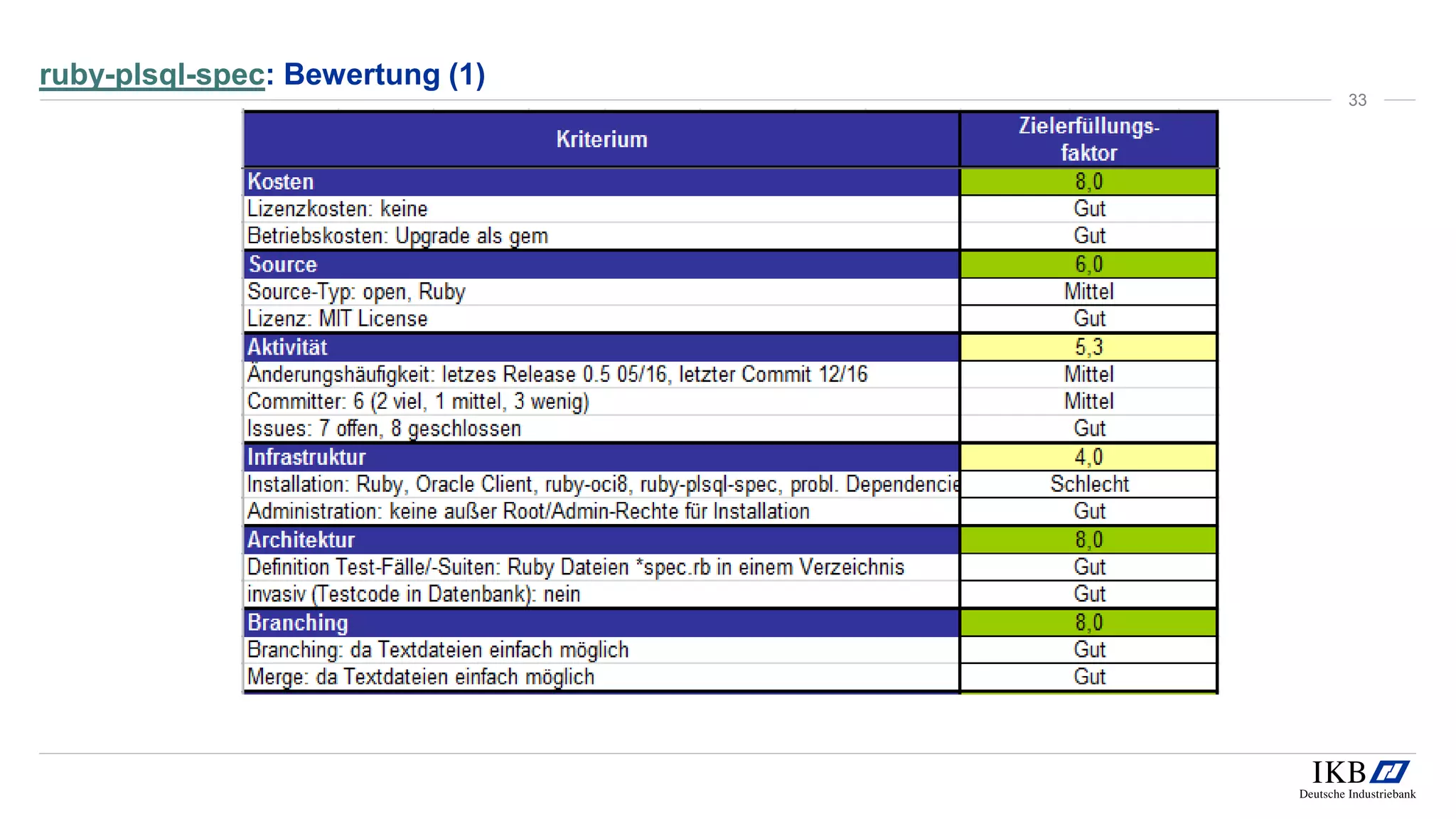 ruby-plsql-spec: Bewertung (1)
33
 