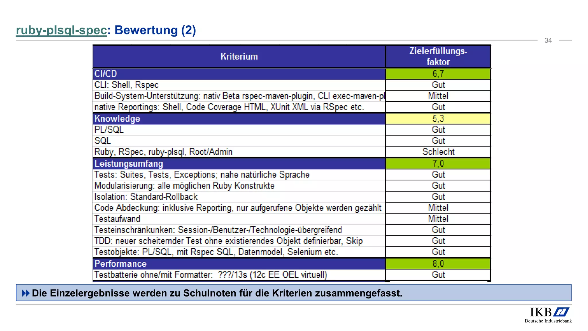 ruby-plsql-spec: Bewertung (2)
Die Einzelergebnisse werden zu Schulnoten für die Kriterien zusammengefasst.
34
 