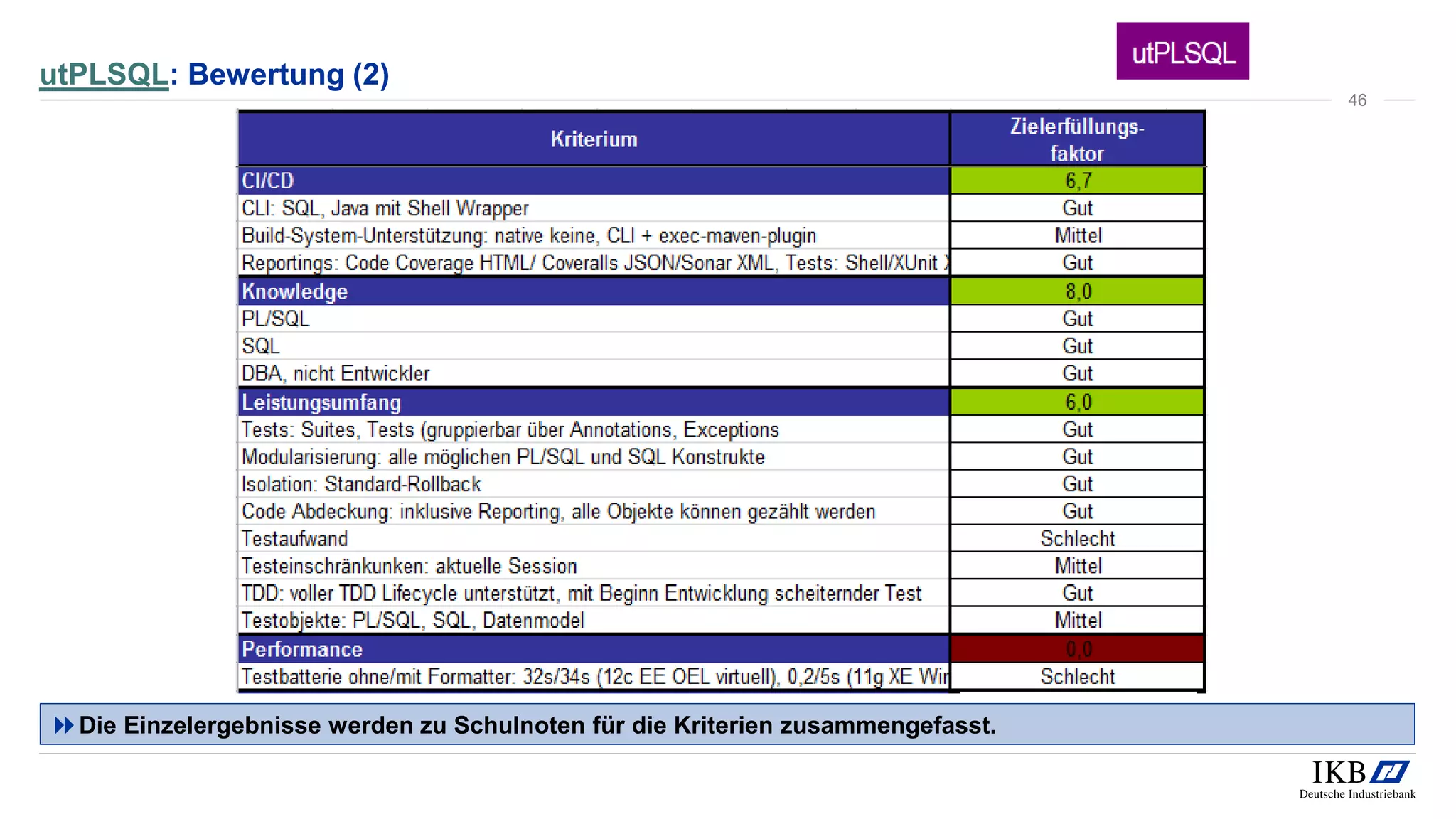 utPLSQL: Bewertung (2)
Die Einzelergebnisse werden zu Schulnoten für die Kriterien zusammengefasst.
46
 
