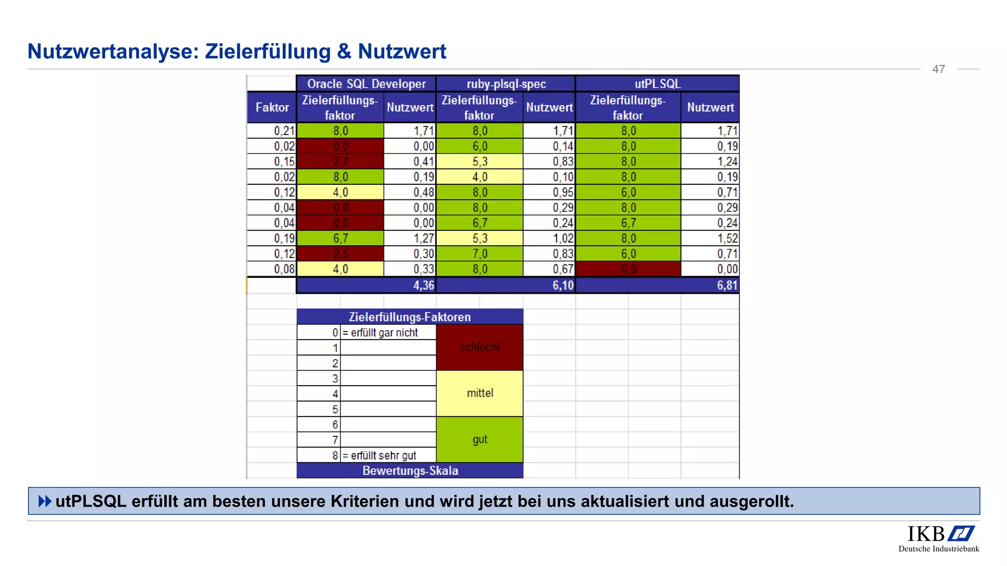 Nutzwertanalyse: Zielerfüllung & Nutzwert
utPLSQL erfüllt am besten unsere Kriterien und wird jetzt bei uns aktualisiert und ausgerollt.
47
 