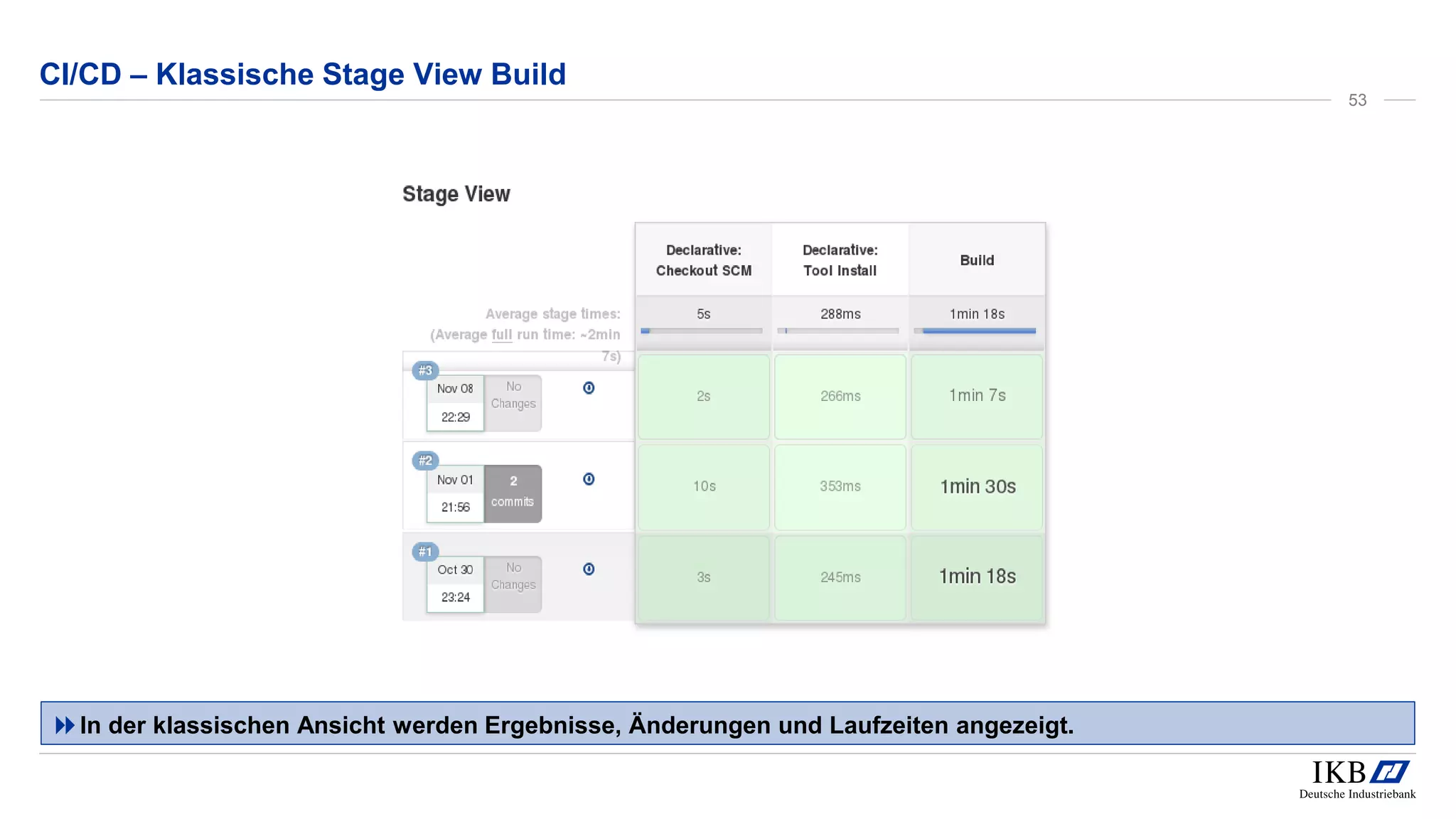 CI/CD – Klassische Stage View Build
In der klassischen Ansicht werden Ergebnisse, Änderungen und Laufzeiten angezeigt.
53
 